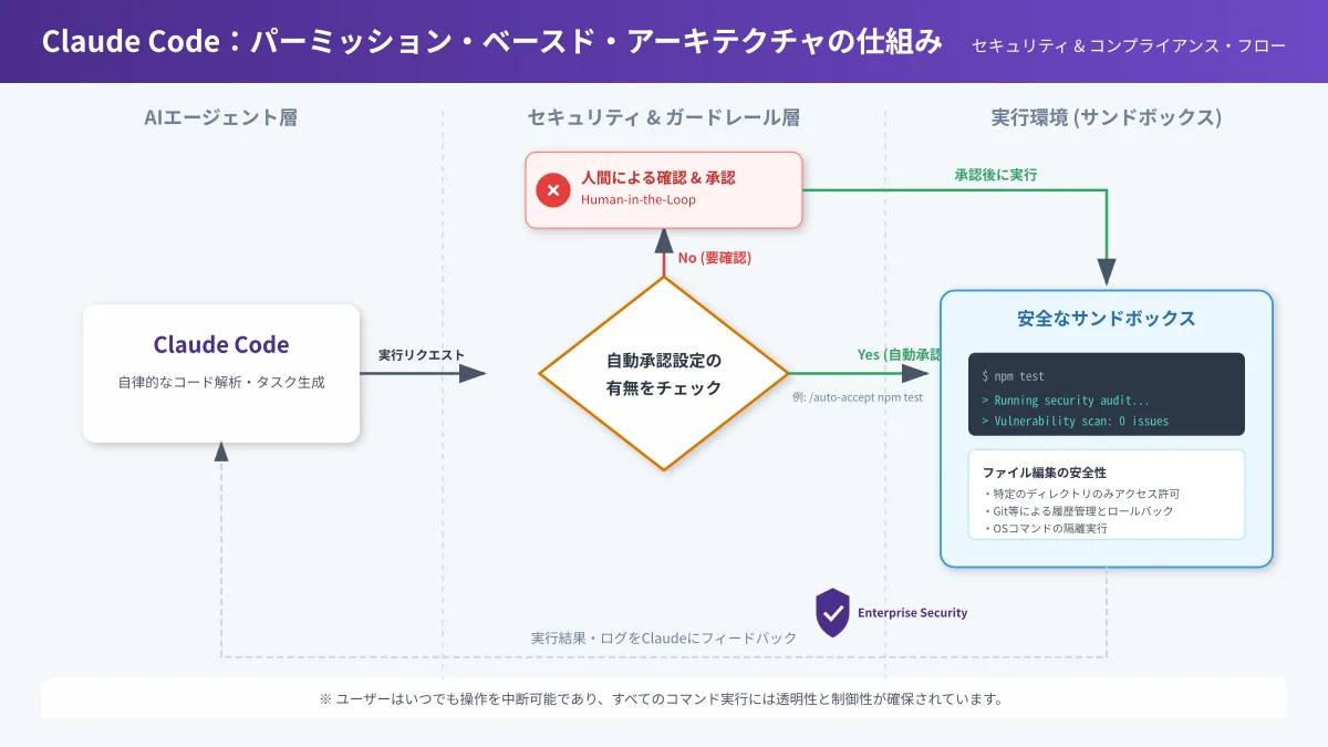 パーミッション・ベースド・アーキテクチャによる実行権限の制御とセキュリティ境界