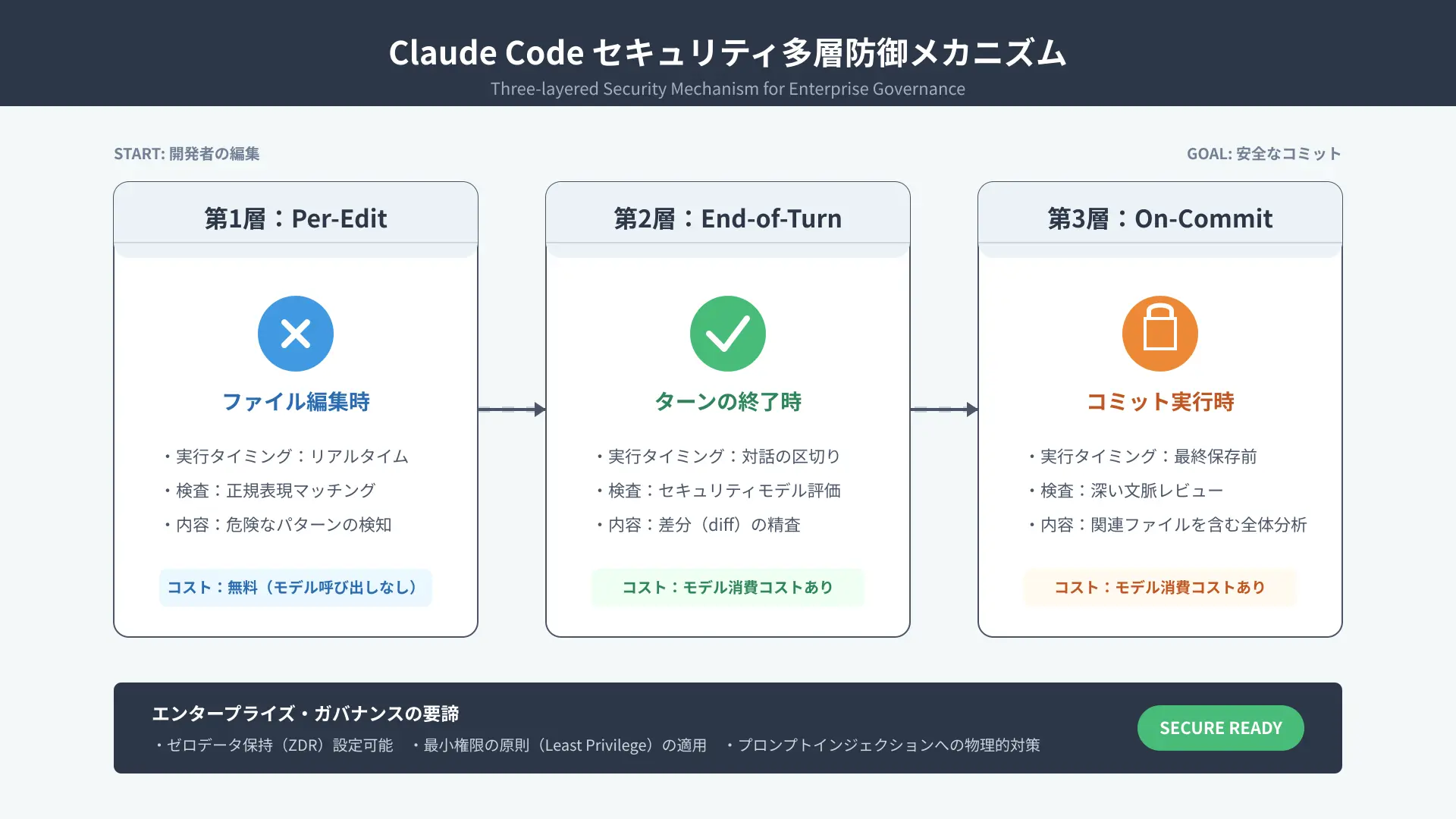 Claude Code security layers diagram including sandbox and human verification.