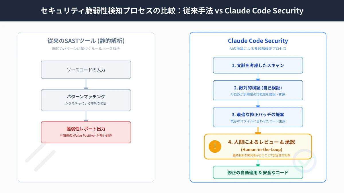 Claude Code実行時のパーミッション管理とセキュリティサンドボックス検証フロー