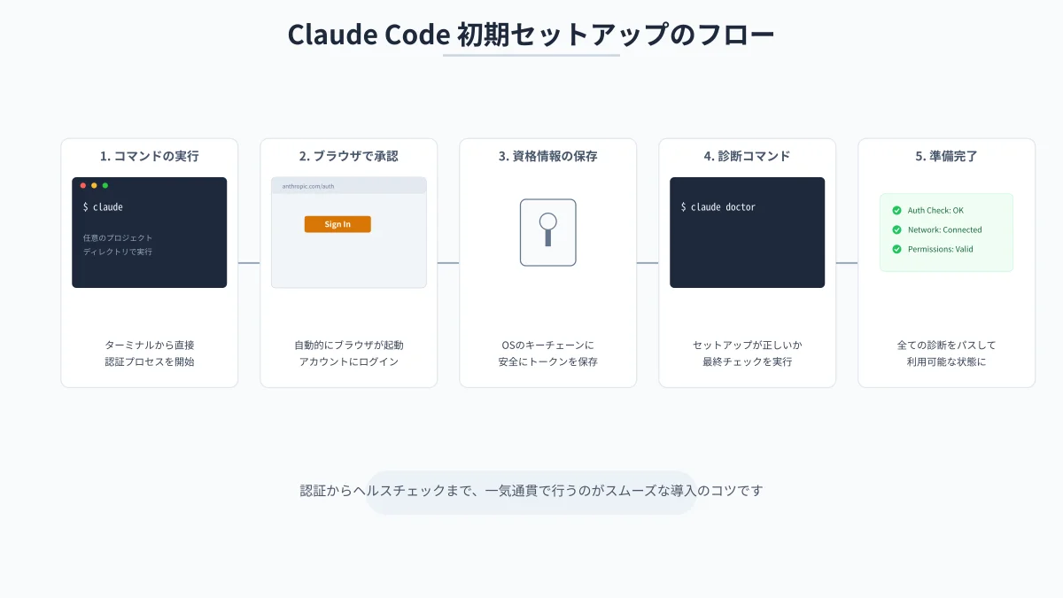 Claude Codeの認証から初期設定(Cautious Mode選択)までの安全なセットアップフロー図