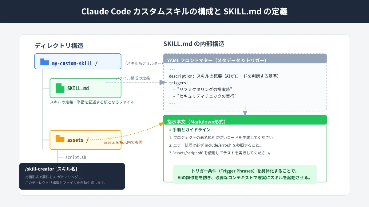 Claude CodeにおけるSKILL.md（YAMLメタデータ＋Markdown指示書）とassets参照フォルダからなるスキル構造図