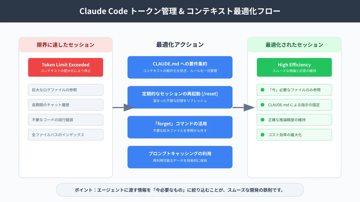 プロンプトキャッシングとコンテキスト圧縮によるトークン消費最適化の仕組み図
