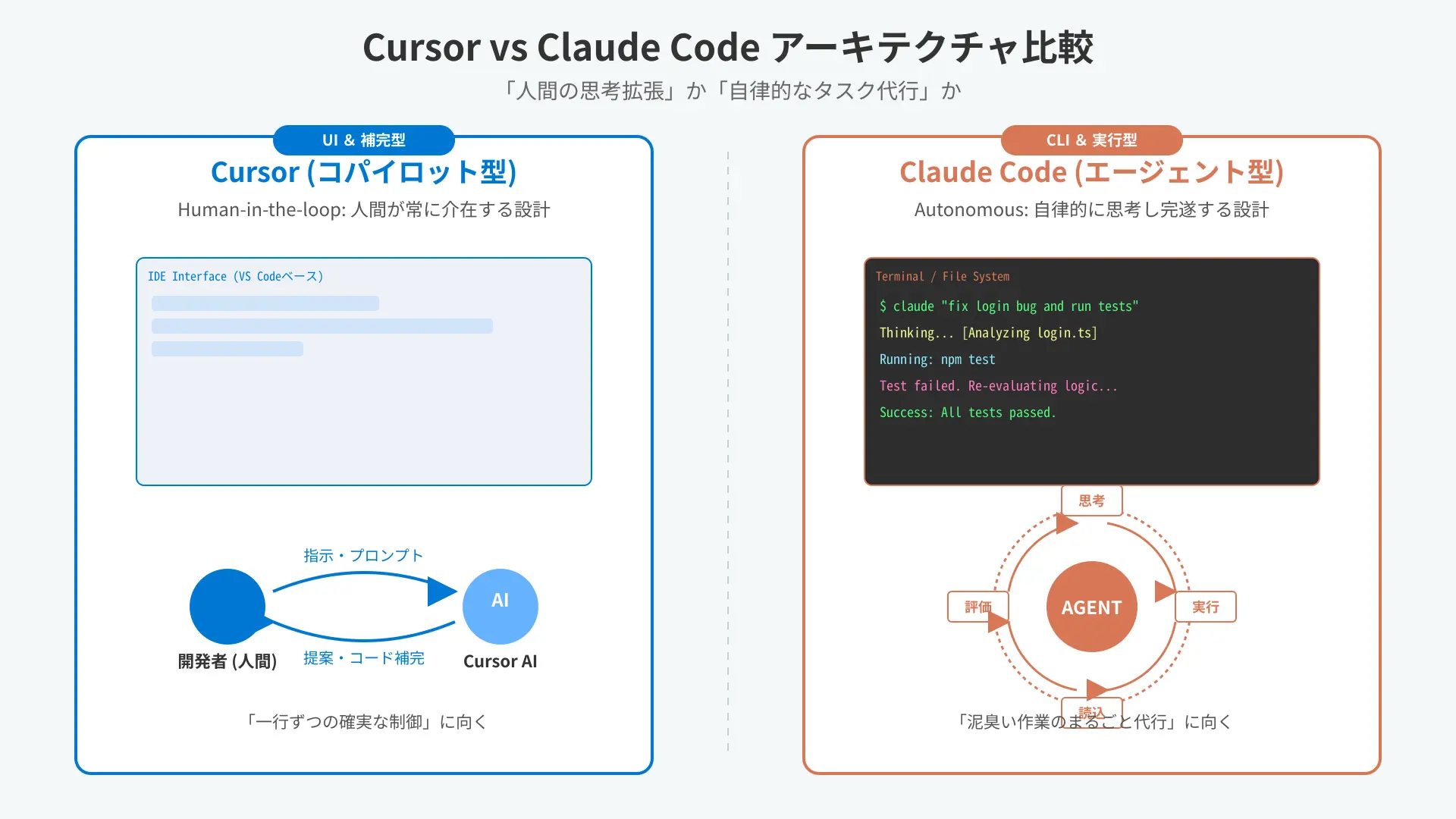 Claude Code vs Cursor architectural differences comparison chart.