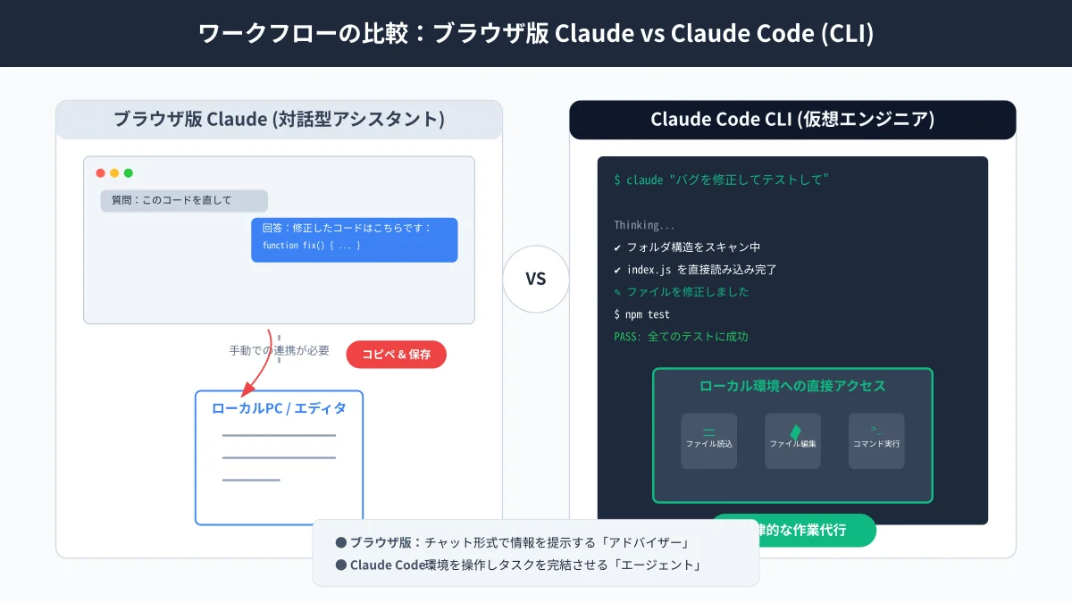 Claude Code自律型CLIエージェントと従来ツールのワークフロー比較