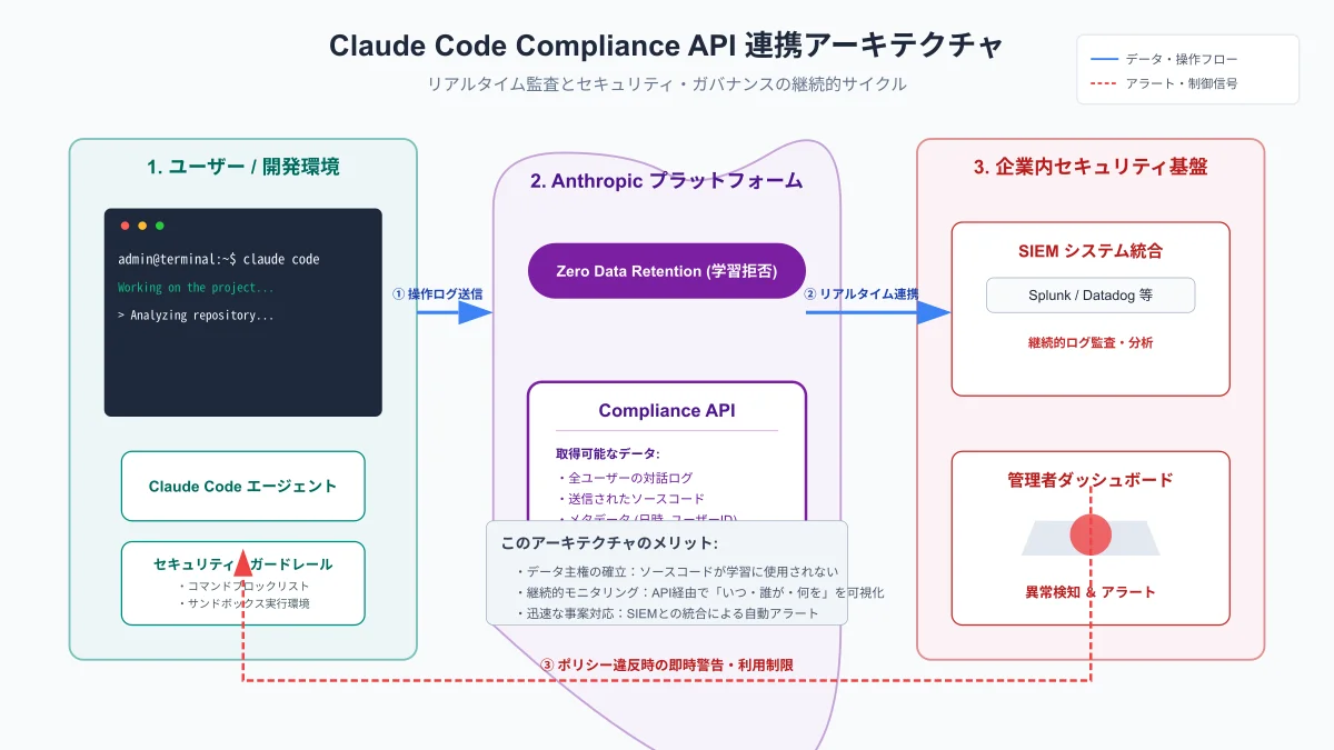 エンタープライズ導入におけるClaude Codeセキュリティ・コンプライアンス管理基盤
