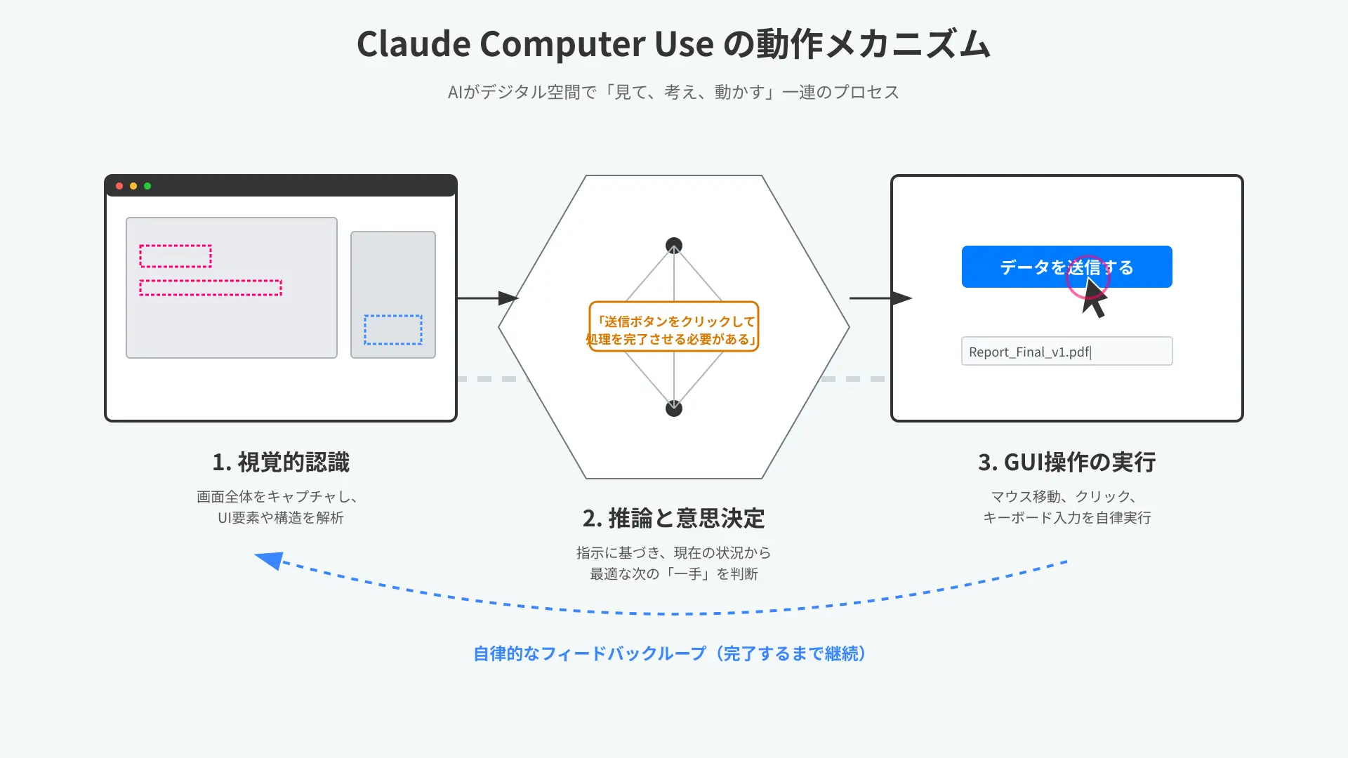 Claude Computer Use mechanism showing UI coordinate calculation.
