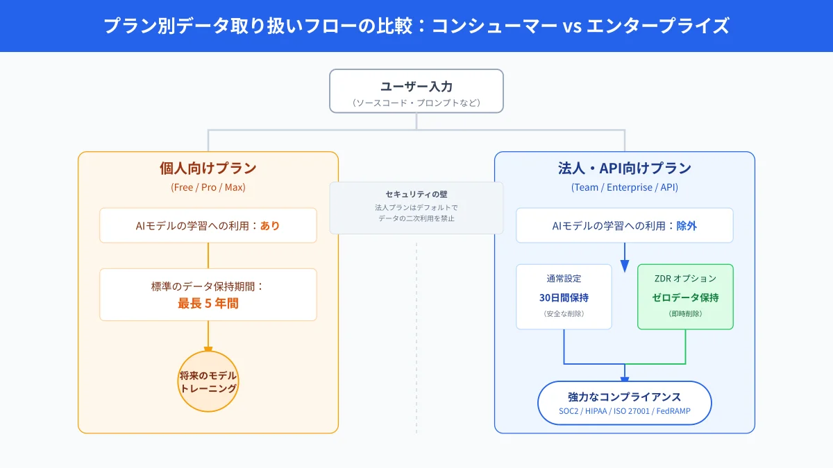 個人向けプランと法人エンタープライズプランにおけるデータ保護と学習除外(ZDR)フロー
