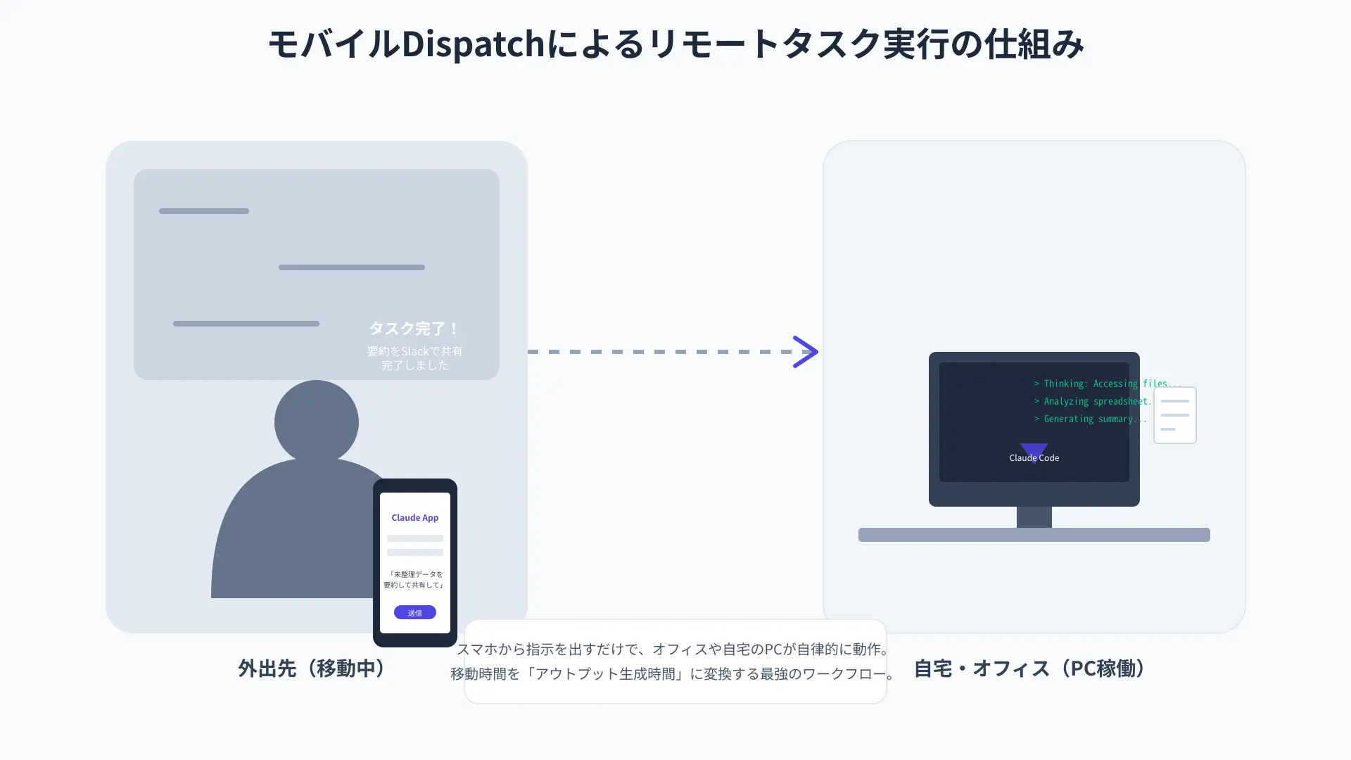 Claude Dispatch remote command workflow.