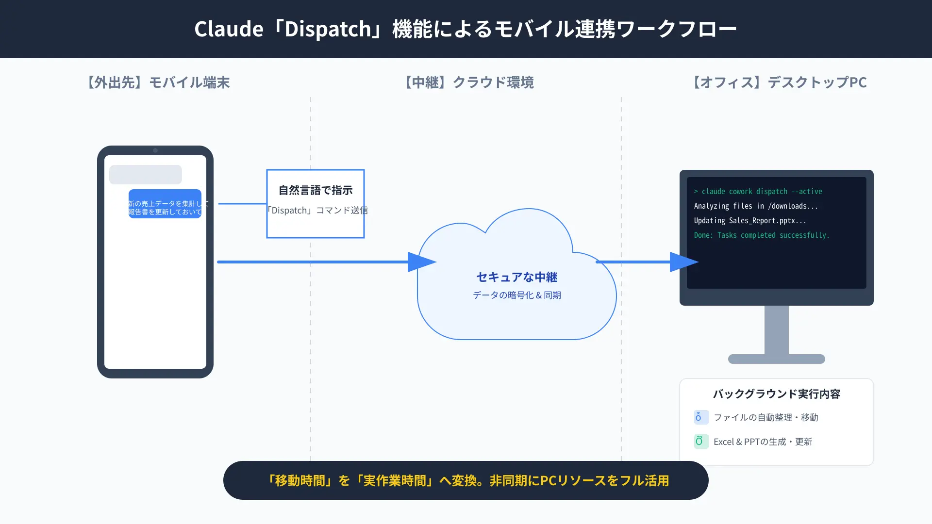 Claude Dispatch mobile workflow diagram.