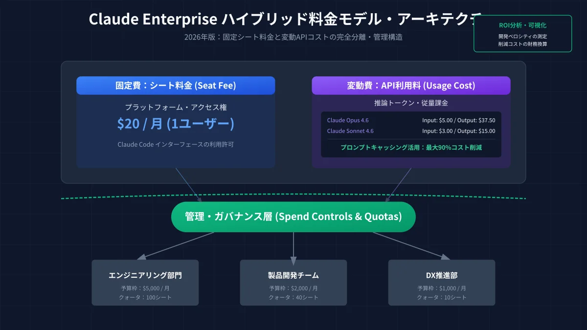 Claude Enterpriseの固定シート課金とAPI従量課金のハイブリッドコスト構造