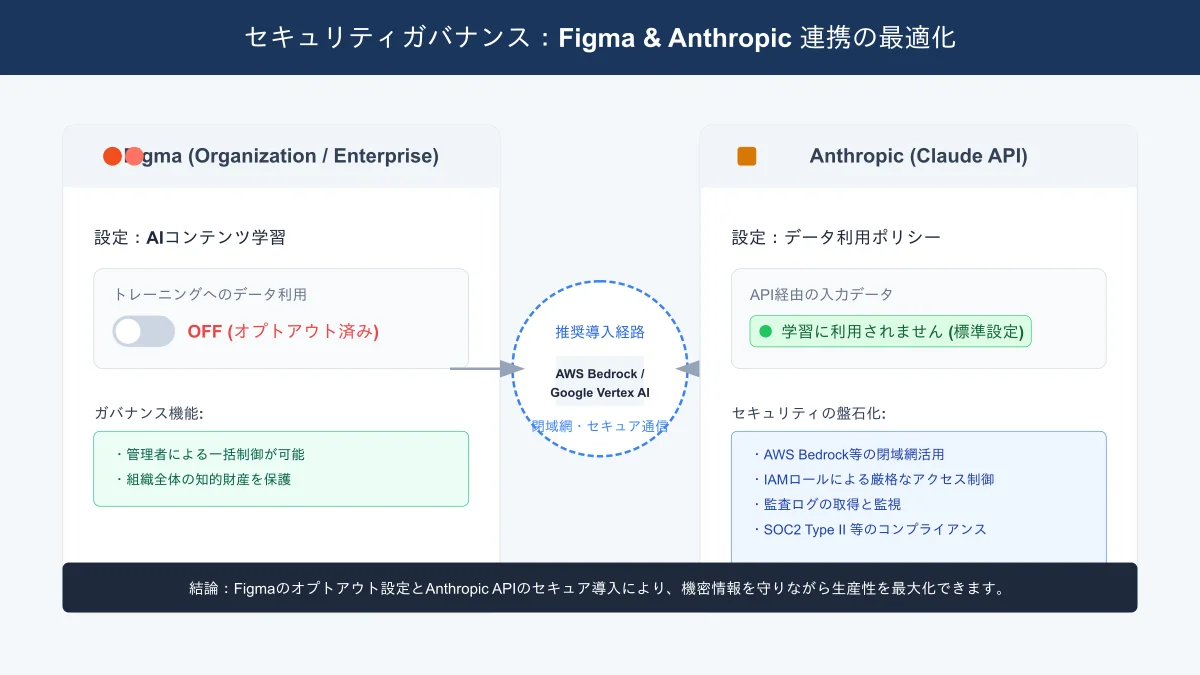 エンタープライズ企業向けFigma連携セキュリティ・デザイン資産保護ガバナンス