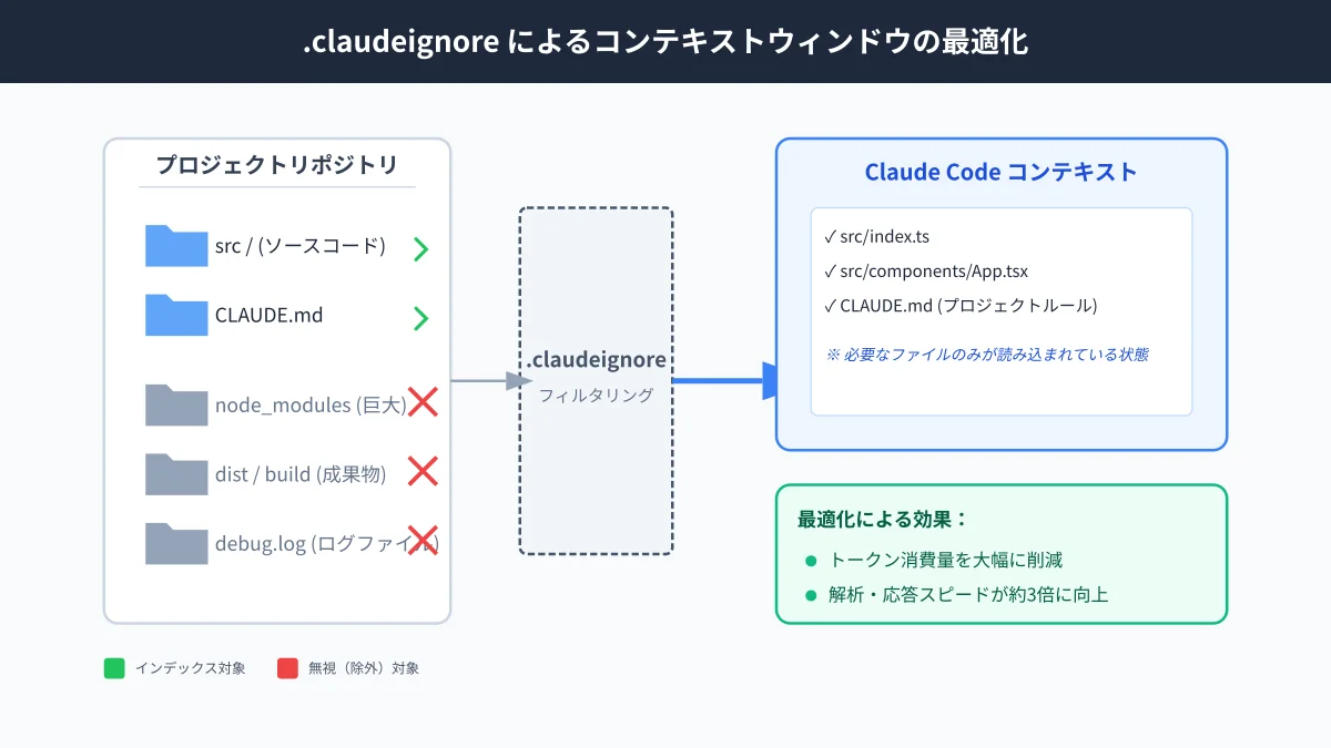 .claudeignoreによる不要ファイル除外とトークン消費削減の仕組み
