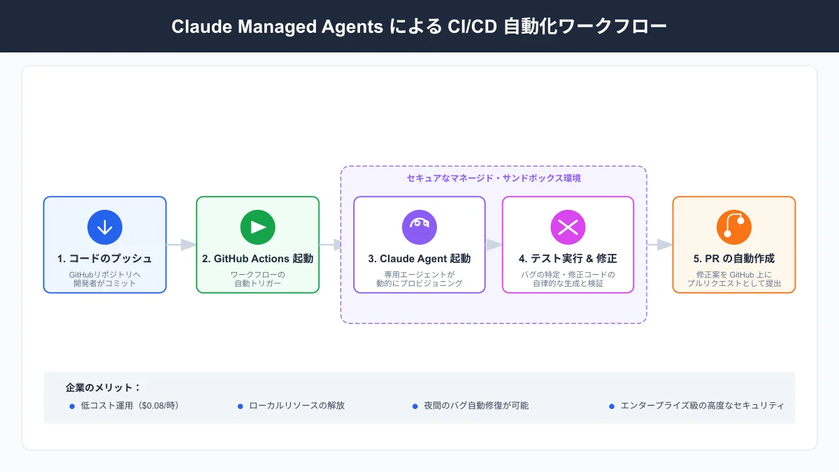 CI/CDパイプラインとClaude Managed Agentsによる自動PRレビューおよびテスト自動化フロー図