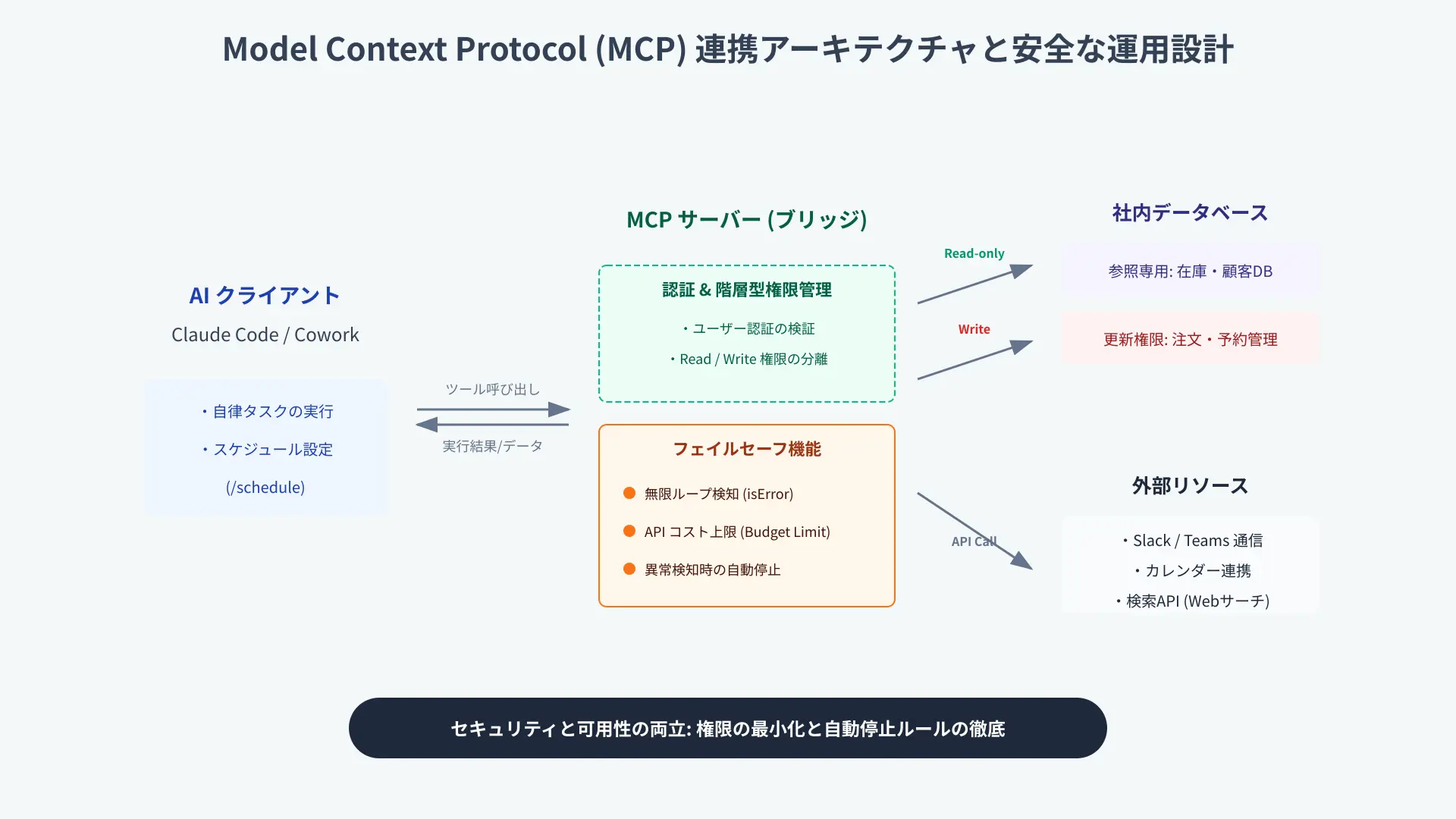 Claude Model Context Protocol integration diagram.