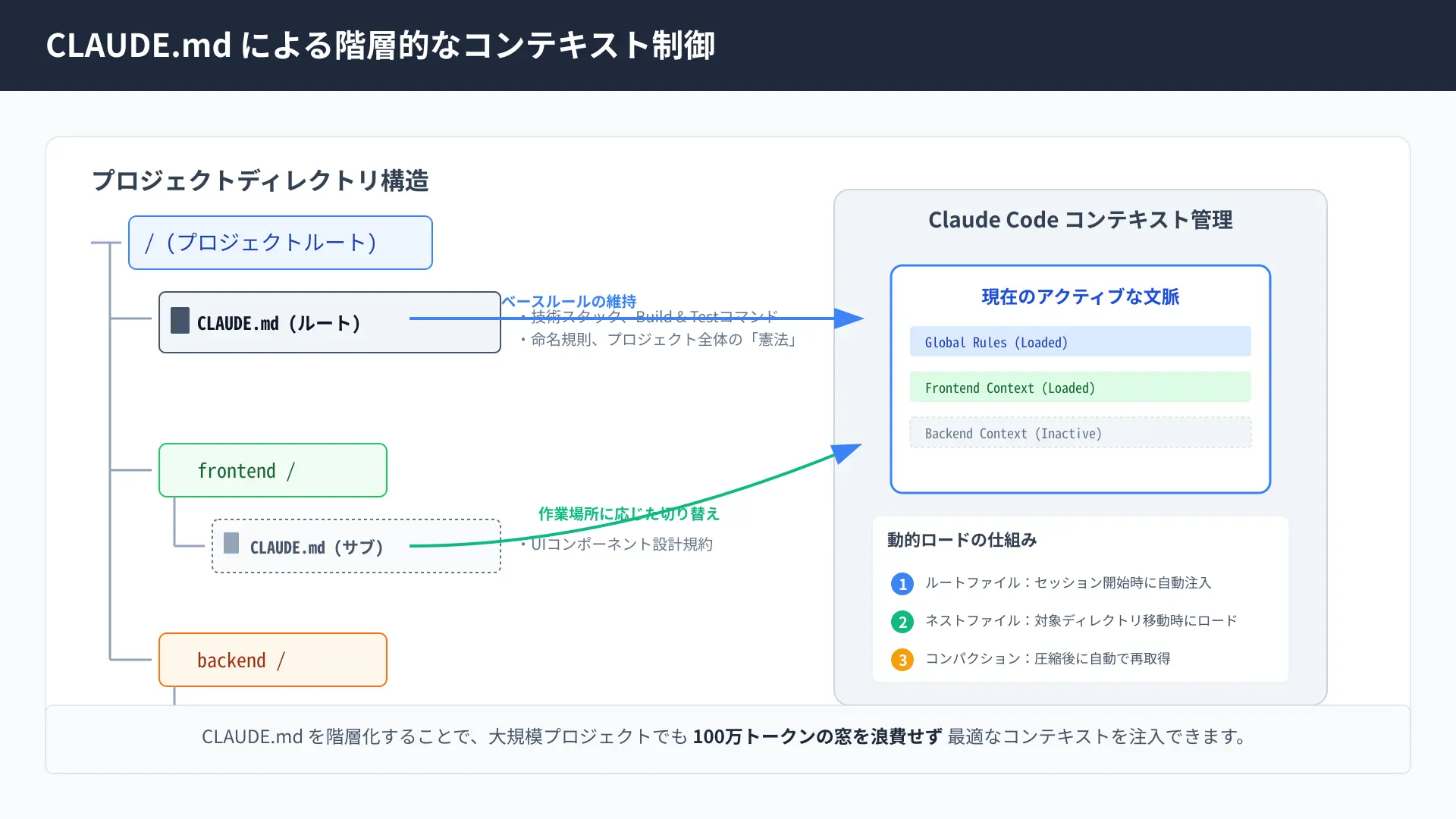 Hierarchical diagram displaying nested CLAUDE.md files guiding domain-specific rules per directory.