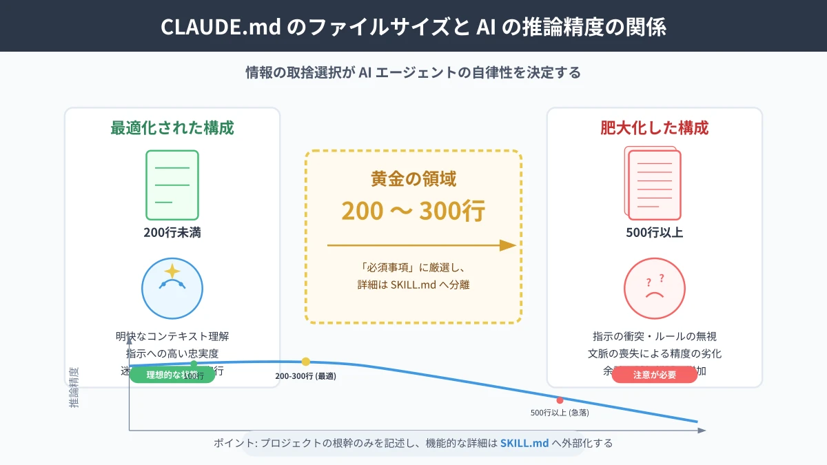 CLAUDE.mdにおける200行制限とコンテキスト管理の階層設計概念図