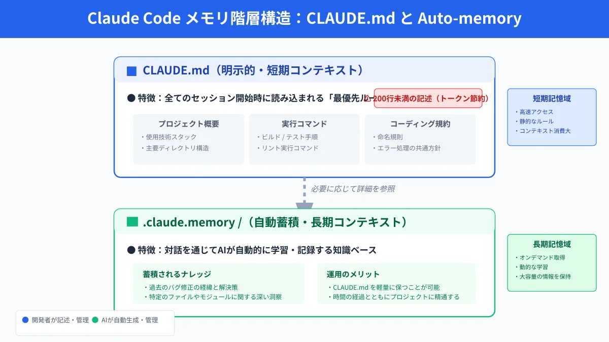 CLAUDE.mdを用いた階層的メモリ管理とプロジェクトルールの優先順位
