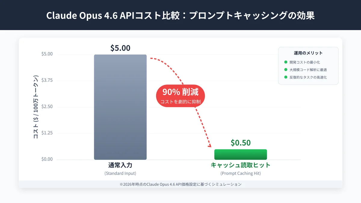 プロンプトキャッシング有無によるClaude APIコストの比較