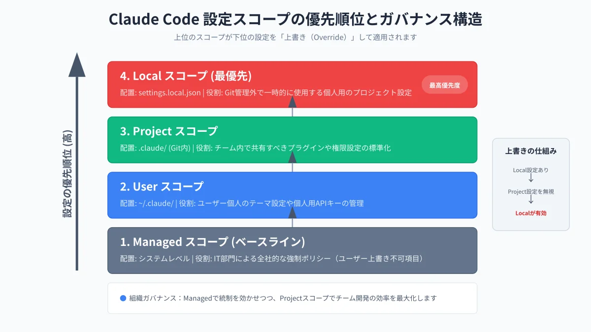 Claude Codeにおける4層の設定スコープ（Managed, User, Project, Local）優先順位階層図