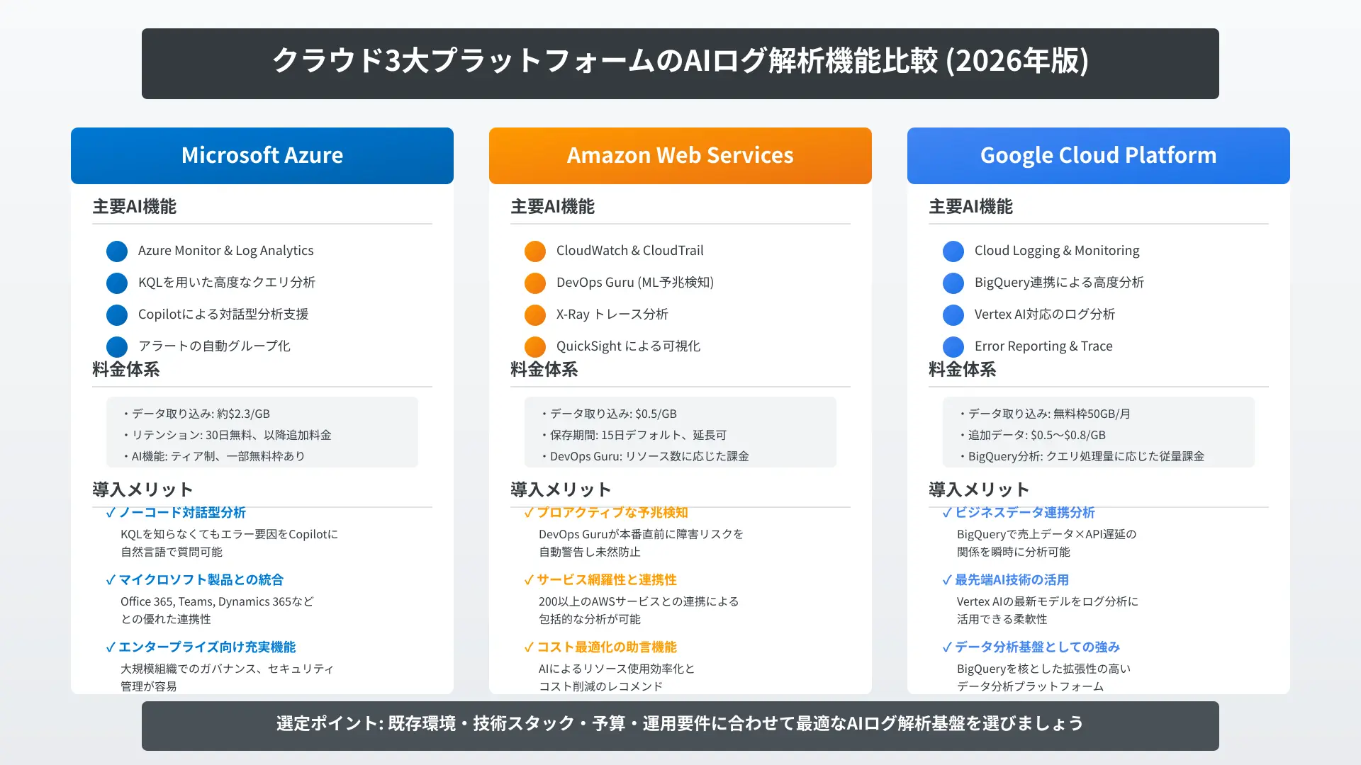 クラウド3大プラットフォームのログAI機能比較