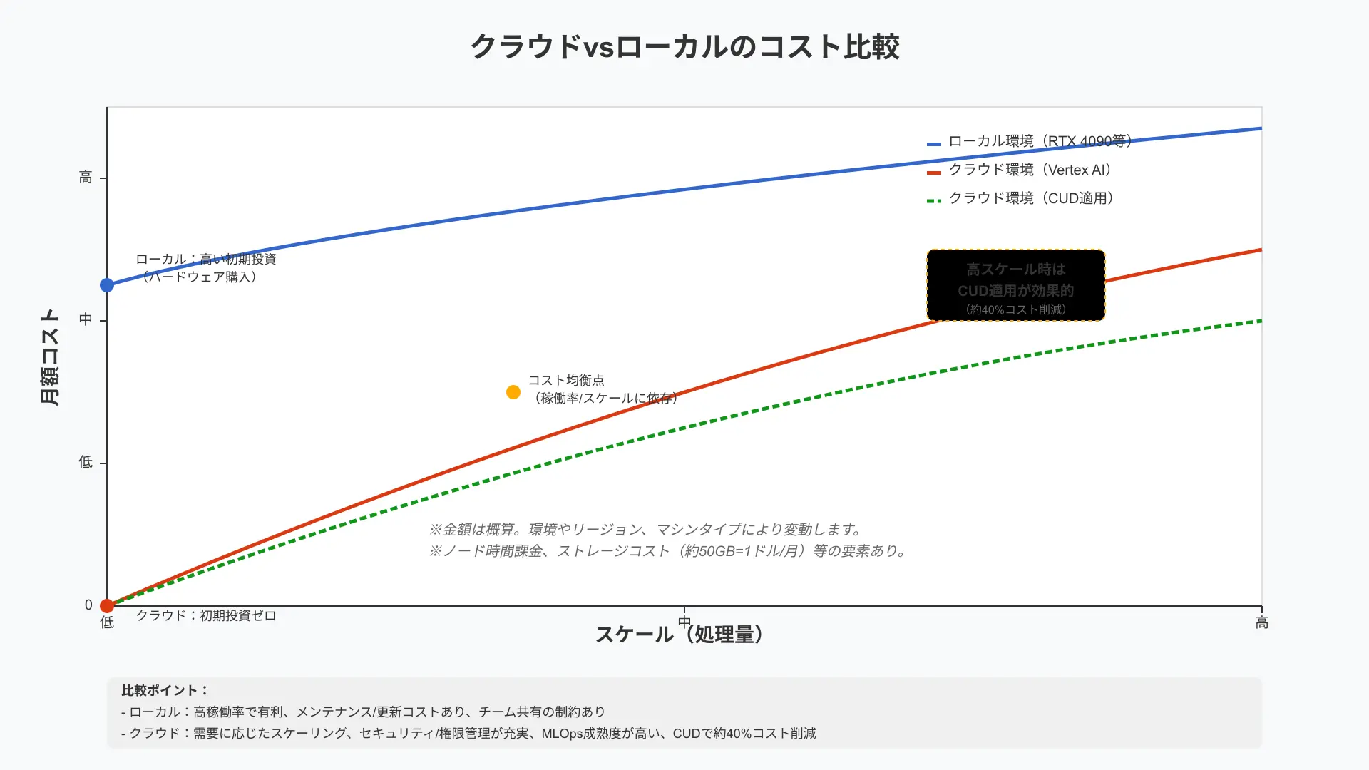 クラウドvsローカルの比較図。横軸にスケール、縦軸に月額コスト。ローカルは初期投資が大きく稼働率が高いほど有利。クラウドは初期投資ゼロで需要に応じてスケール、CUDで単価低下。セキュリティ・権限管理・MLOpsの成熟度はクラウドが高い。