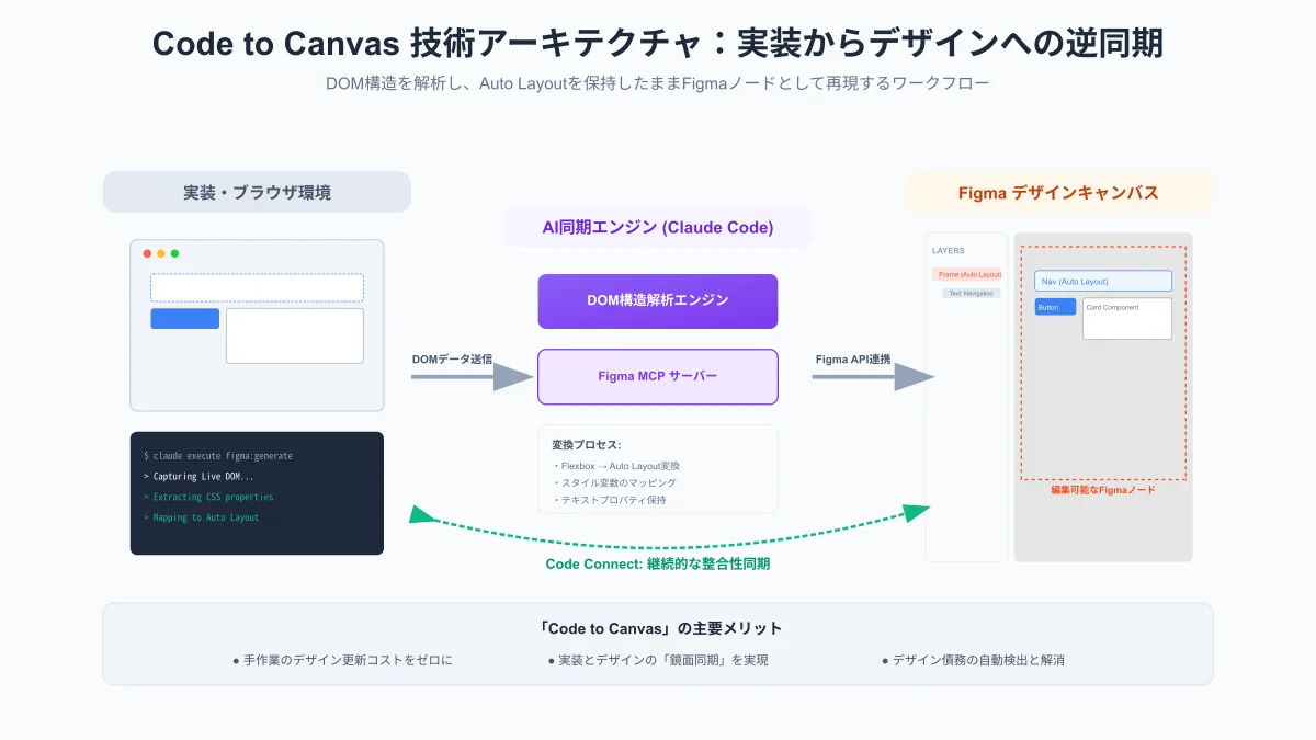 Code to Canvas技術:ReactコードからFigmaコンポーネントへの双方向同期アーキテクチャ