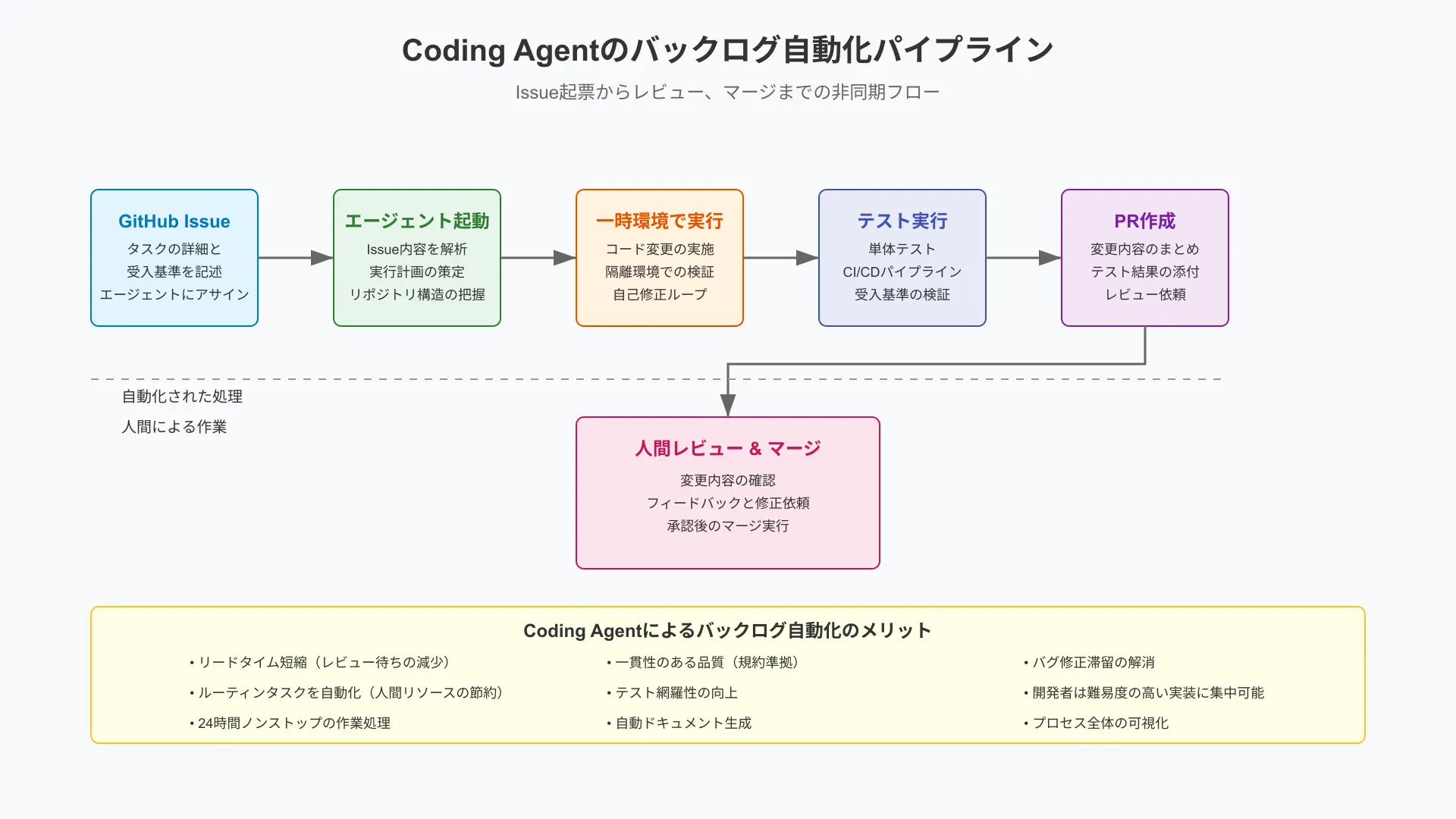 GitHub IssueからCoding Agentが自律起動する自動化フロー