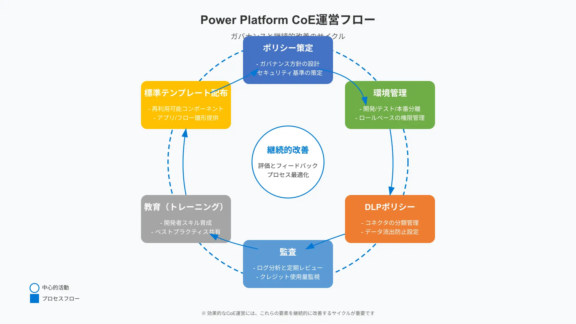 Power Platform CoEの運営フロー図。ポリシー策定、環境管理、DLP、監査、教育などを示す。