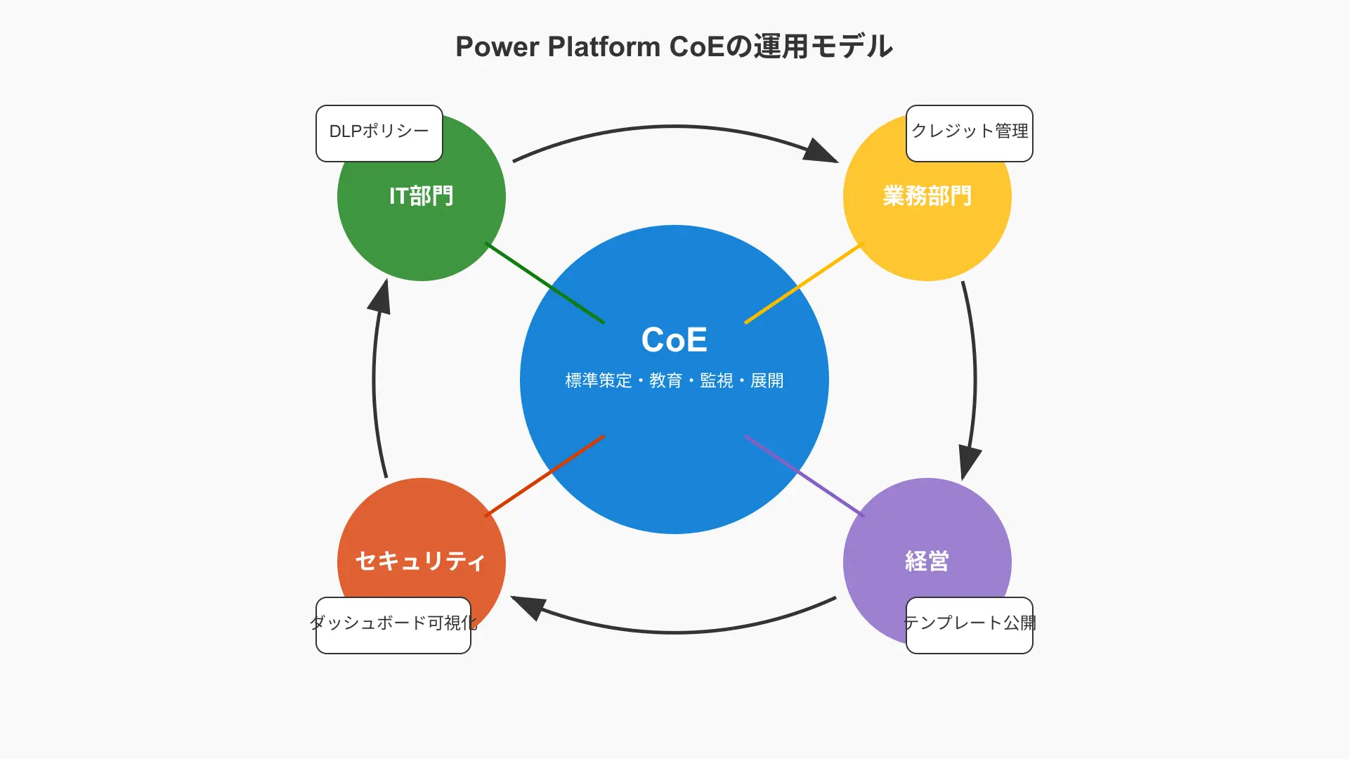 Power Platform CoEの運用モデル図。CoEを中心に、IT部門、業務部門、セキュリティの連携を示す。