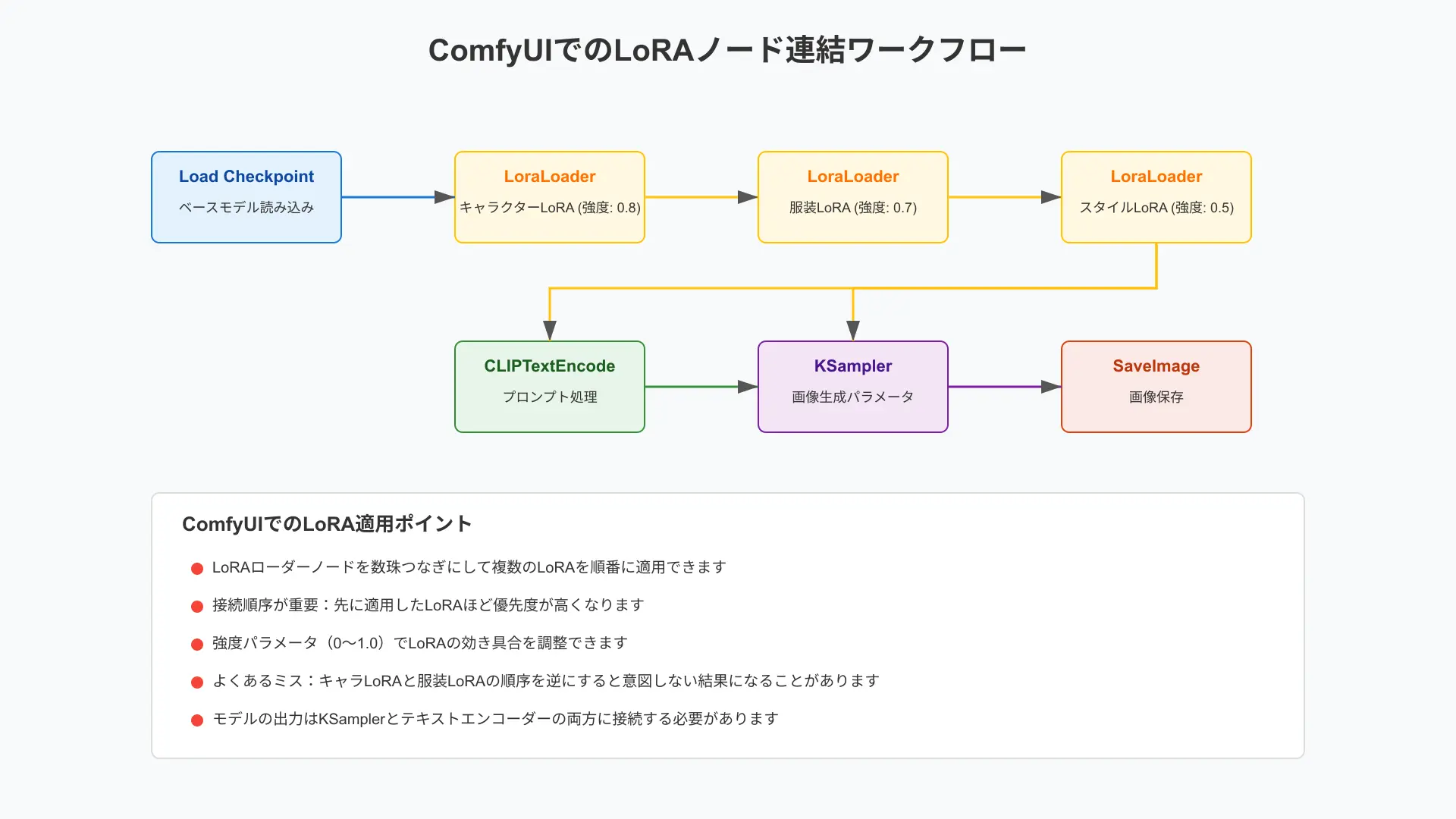 ComfyUI node graph demonstrating serial connection of Load LoRA nodes with model and CLIP paths.