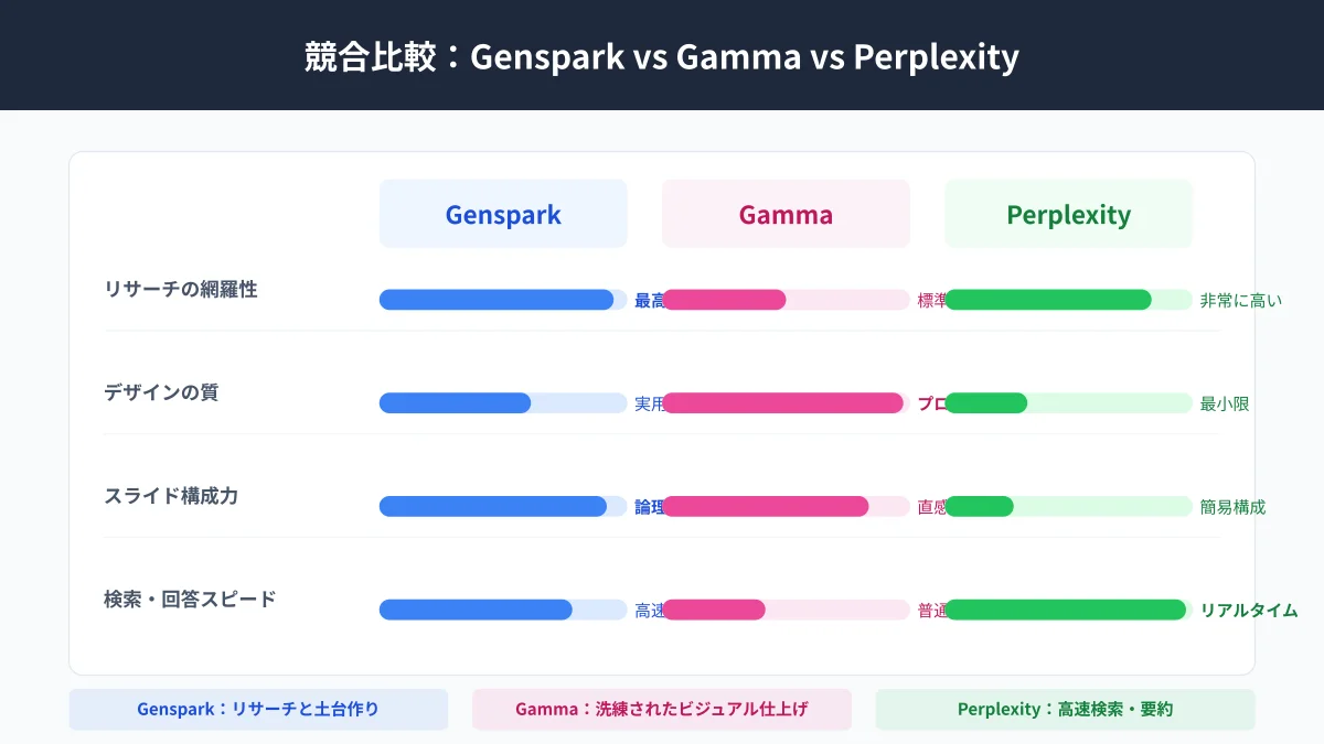 Genspark vs Gamma vs 競合AI比較マトリクス