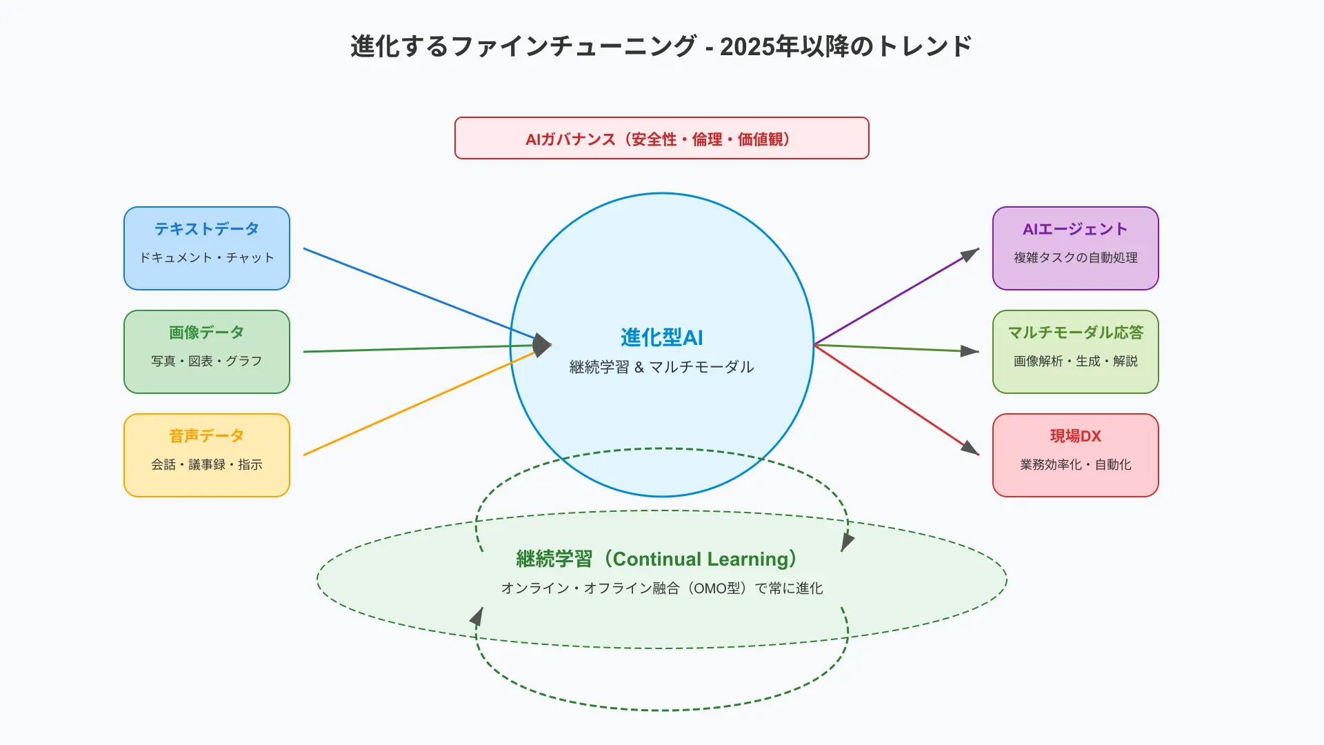 最新ファインチューニングトレンド