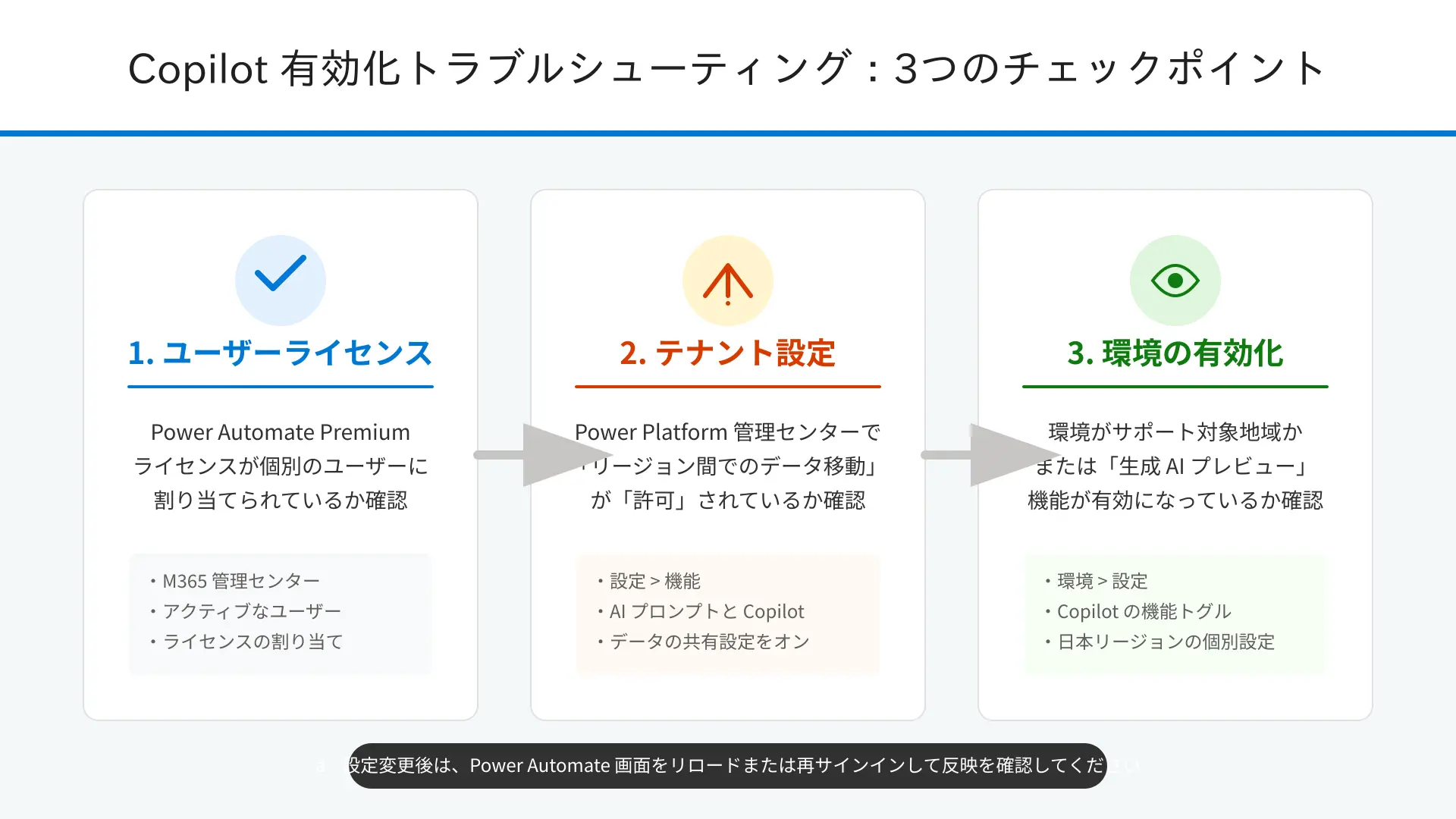 Troubleshooting checklist flowchart verifying PPAC settings, browser cache, and region policies.