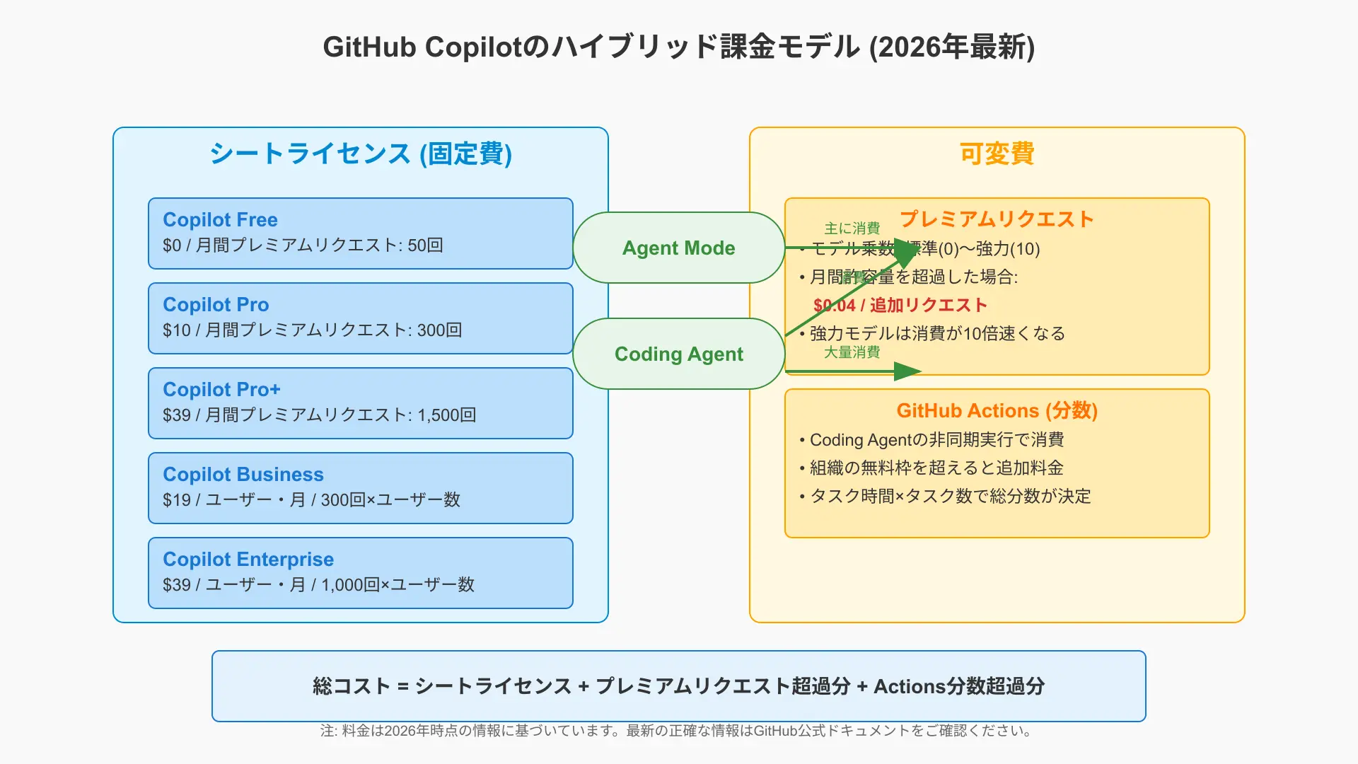 Copilot Agentのクレジット消費モデルとコスト最適化アプローチ