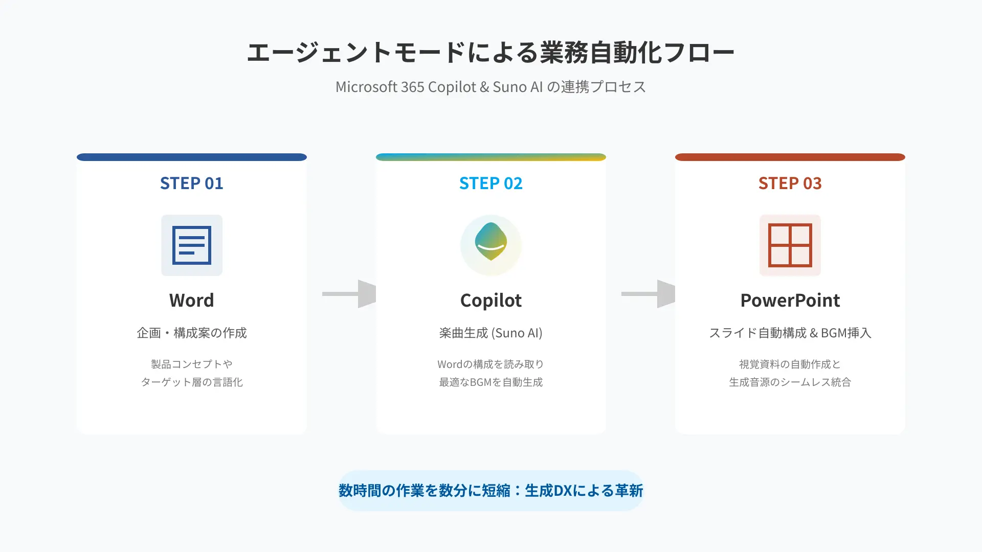 Autonomous agent workflow connecting Word document planning to Suno song generation and PowerPoint presentation.
