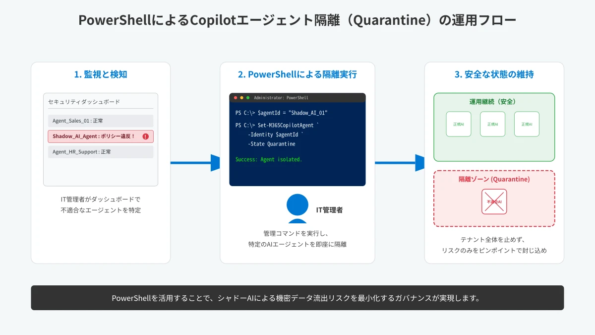 Copilotエージェントの自動隔離(Quarantine)ワークフロー