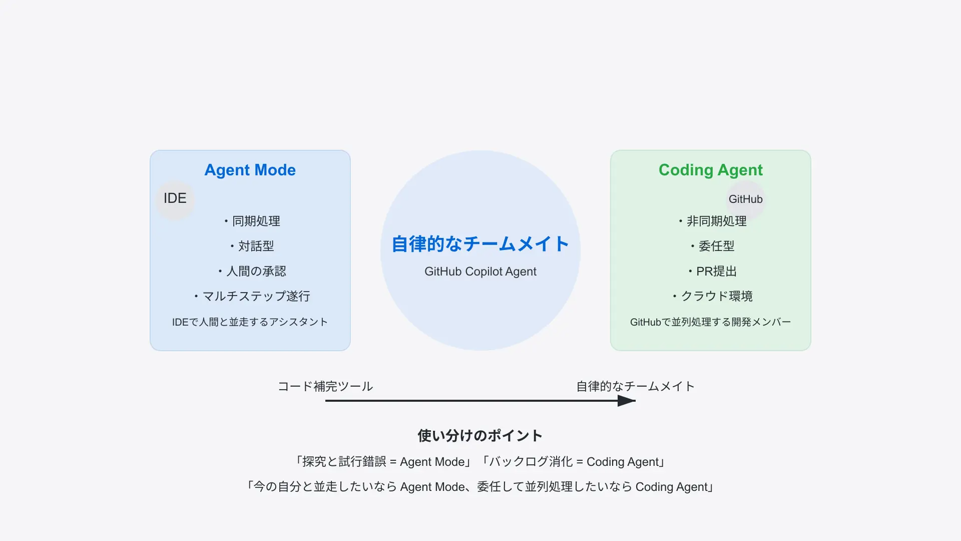 GitHub Copilot Agentの基本アーキテクチャと自律制御の二大柱