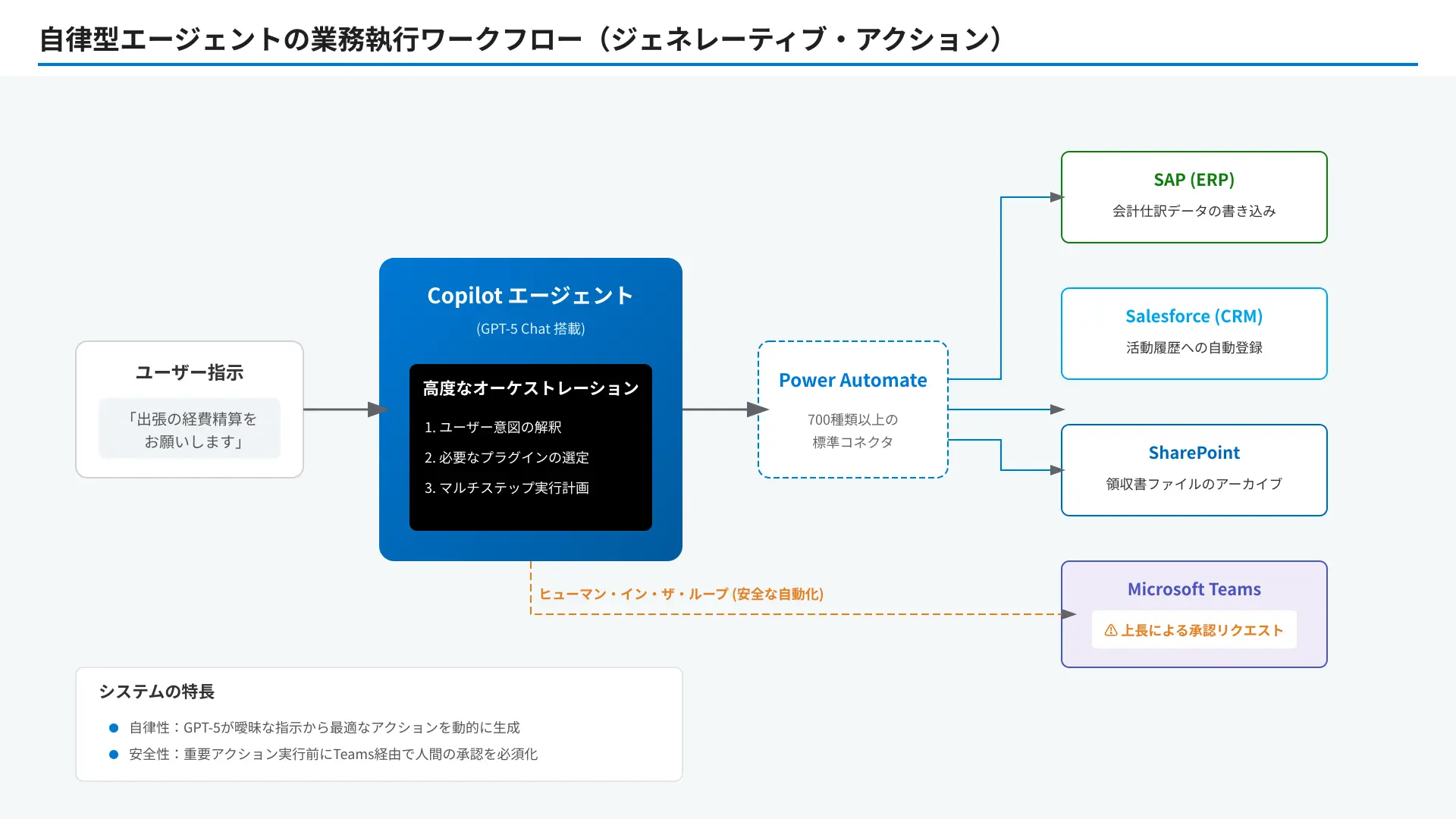 Microsoft Copilot Studio agent workflow integration and connector diagram.