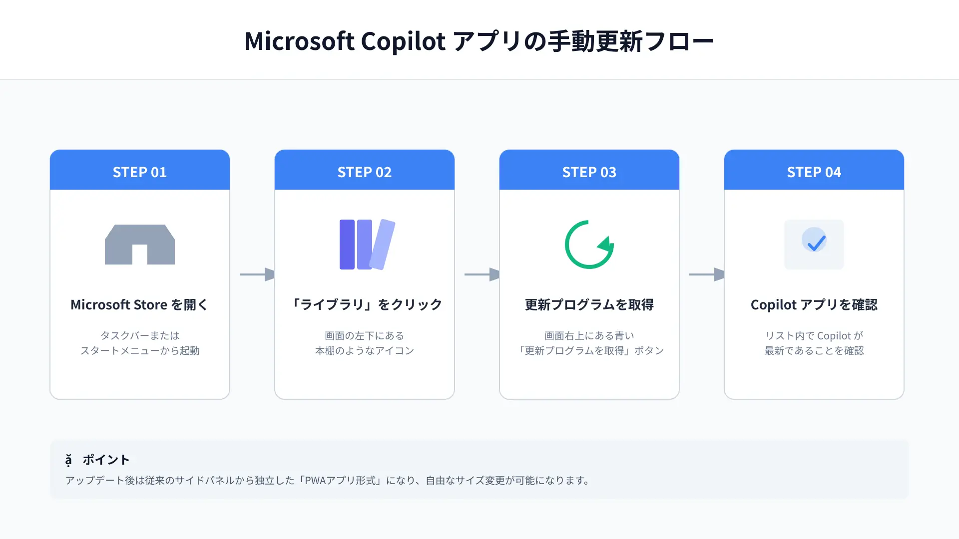 Step-by-step update process flow for Microsoft Copilot app via Microsoft Store in Windows 11.
