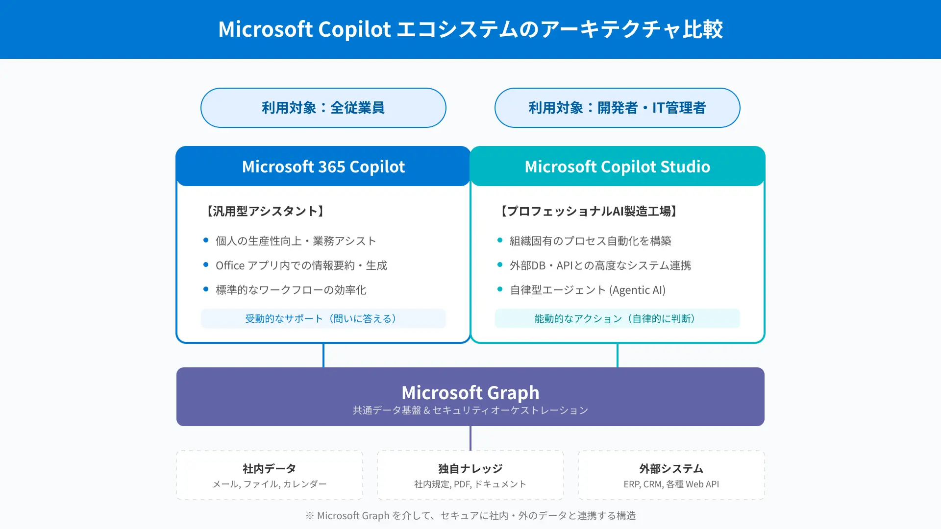 Comparison diagram showing M365 Copilot pre-built model vs Copilot Studio custom agent architecture.