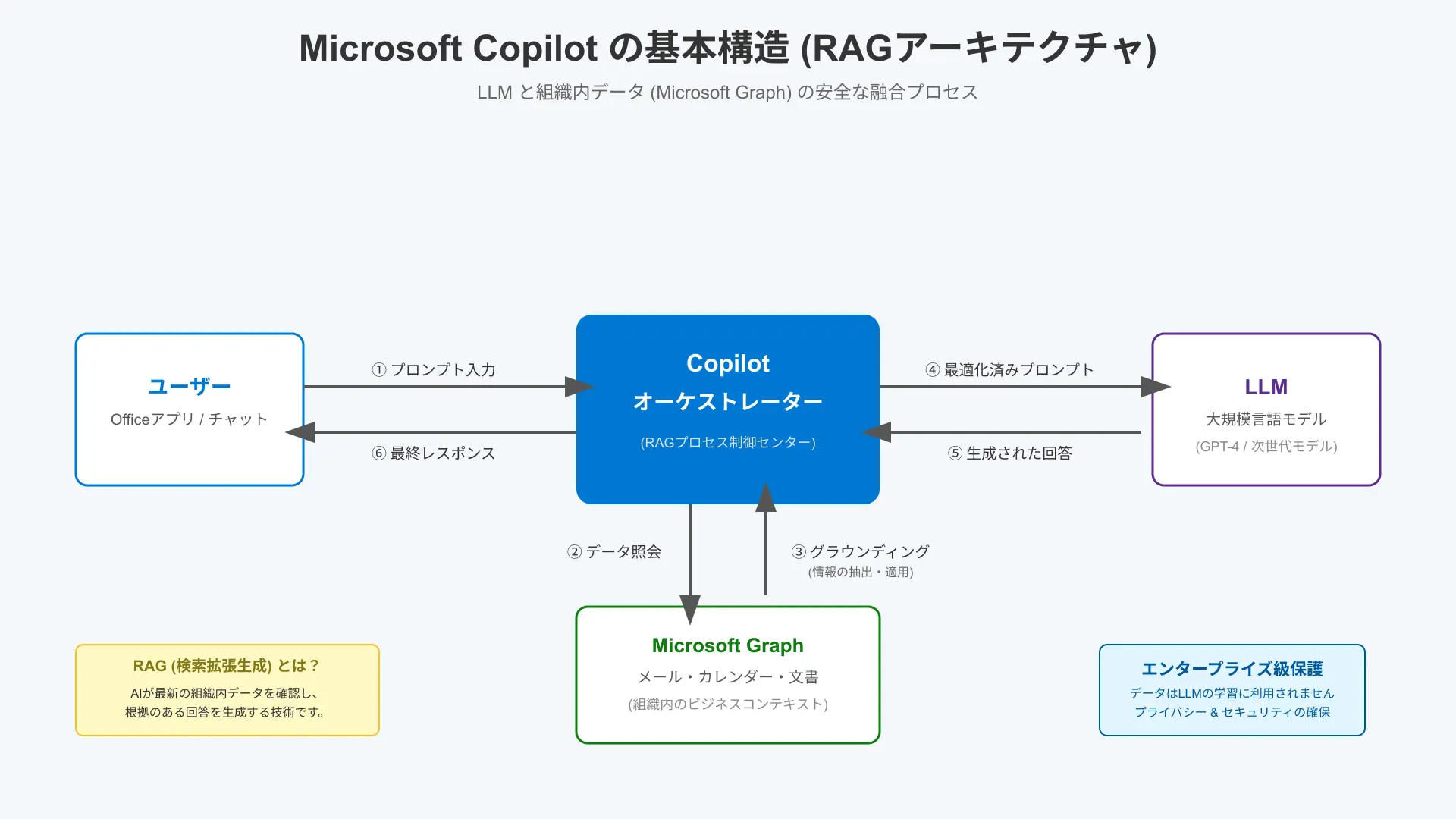 Microsoft Copilot Graph RAG architecture diagram.