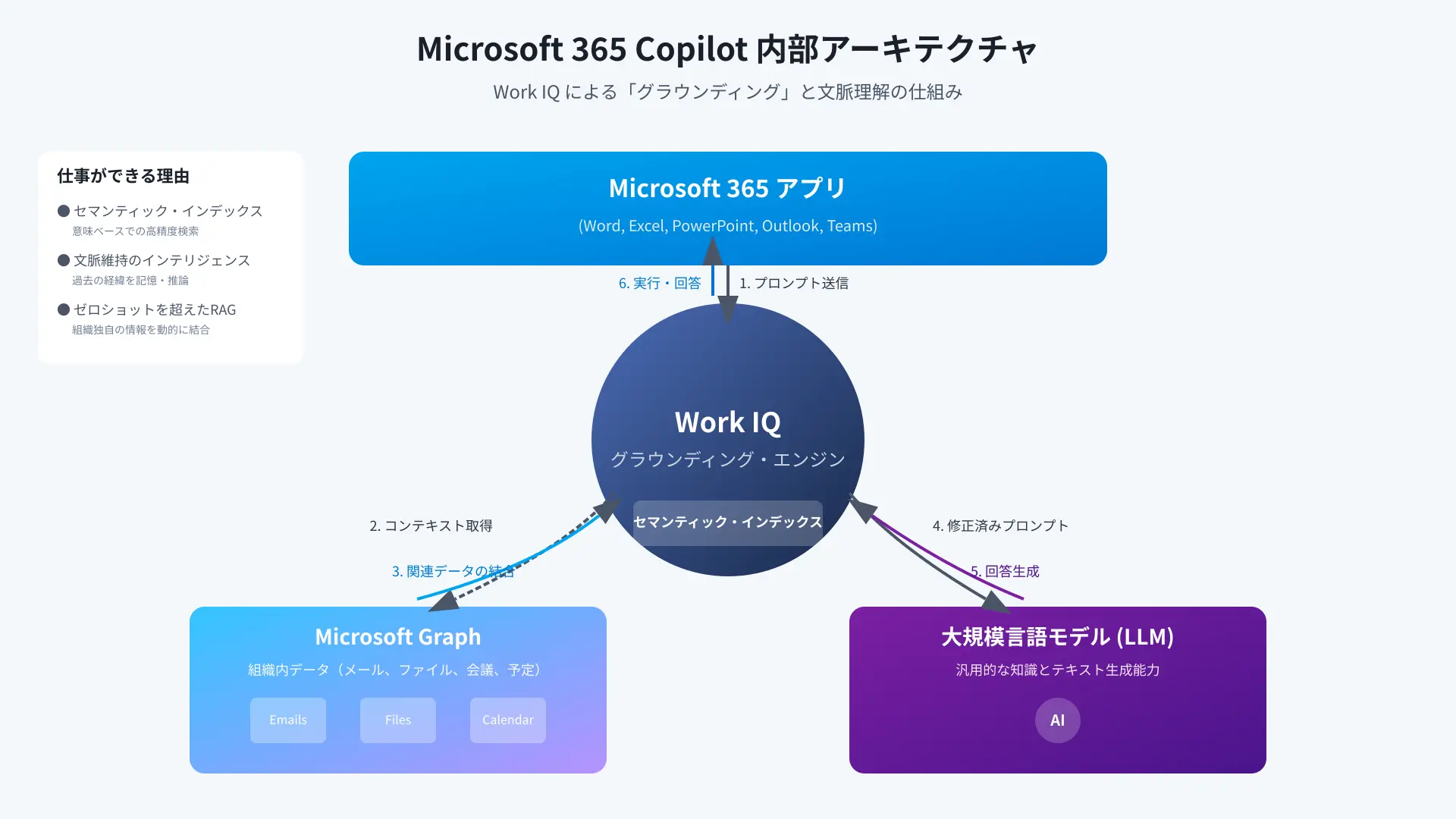 Microsoft 365 Copilot architectural components showing Work IQ and Graph data flow.