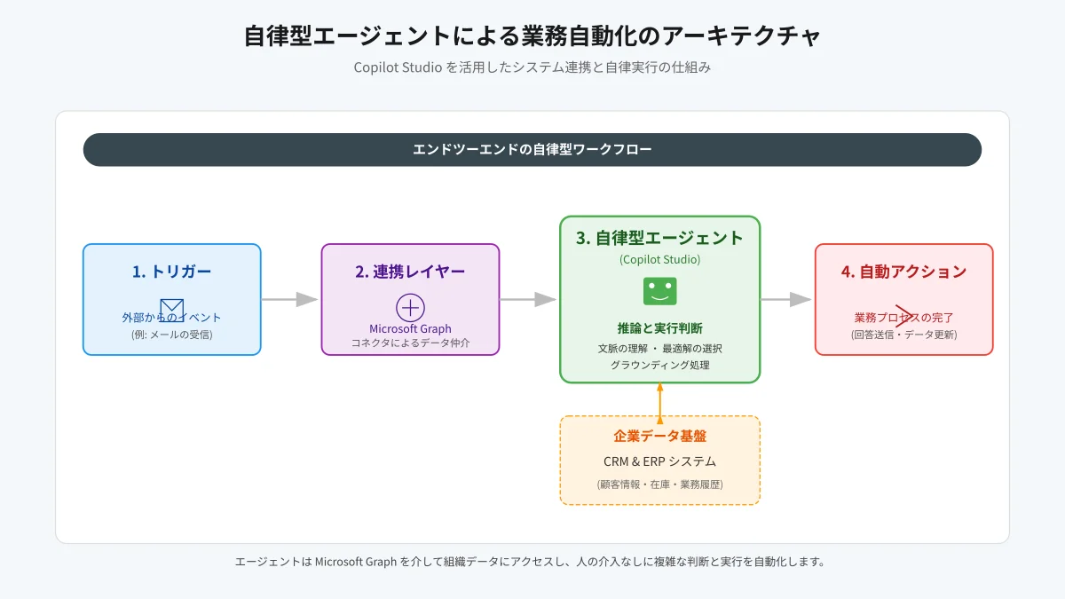 Copilot Studioと社内ERP・CRMシステムを連携させた自律型エージェントワークフロー