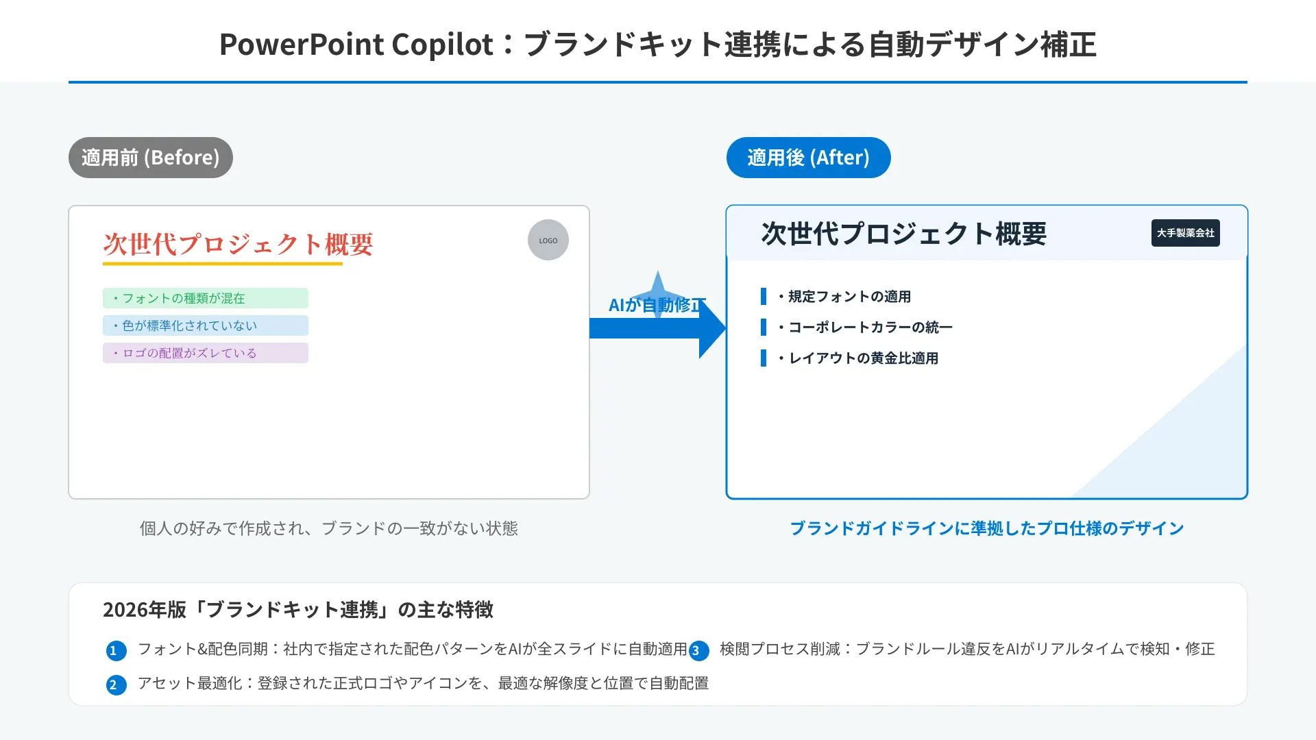 Comparison chart showing standard slide generation versus brand-kit aligned presentation creation in Copilot.