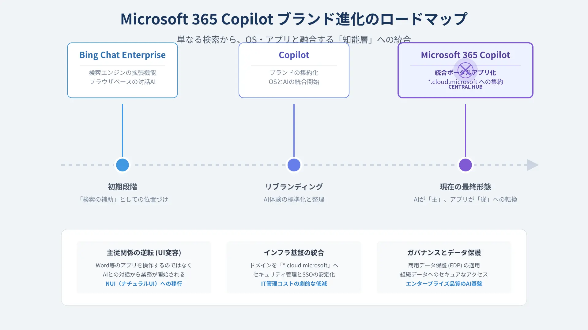 Microsoft Copilot branding evolution timeline showing transition from Bing Chat to Microsoft 365 Copilot.
