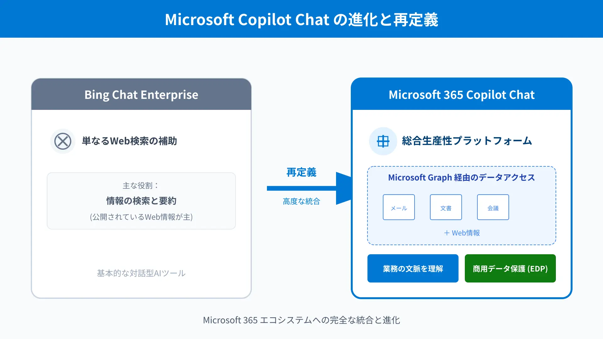 Platform diagram showing the evolution from Bing Chat to integrated Microsoft 365 Copilot Chat environment.