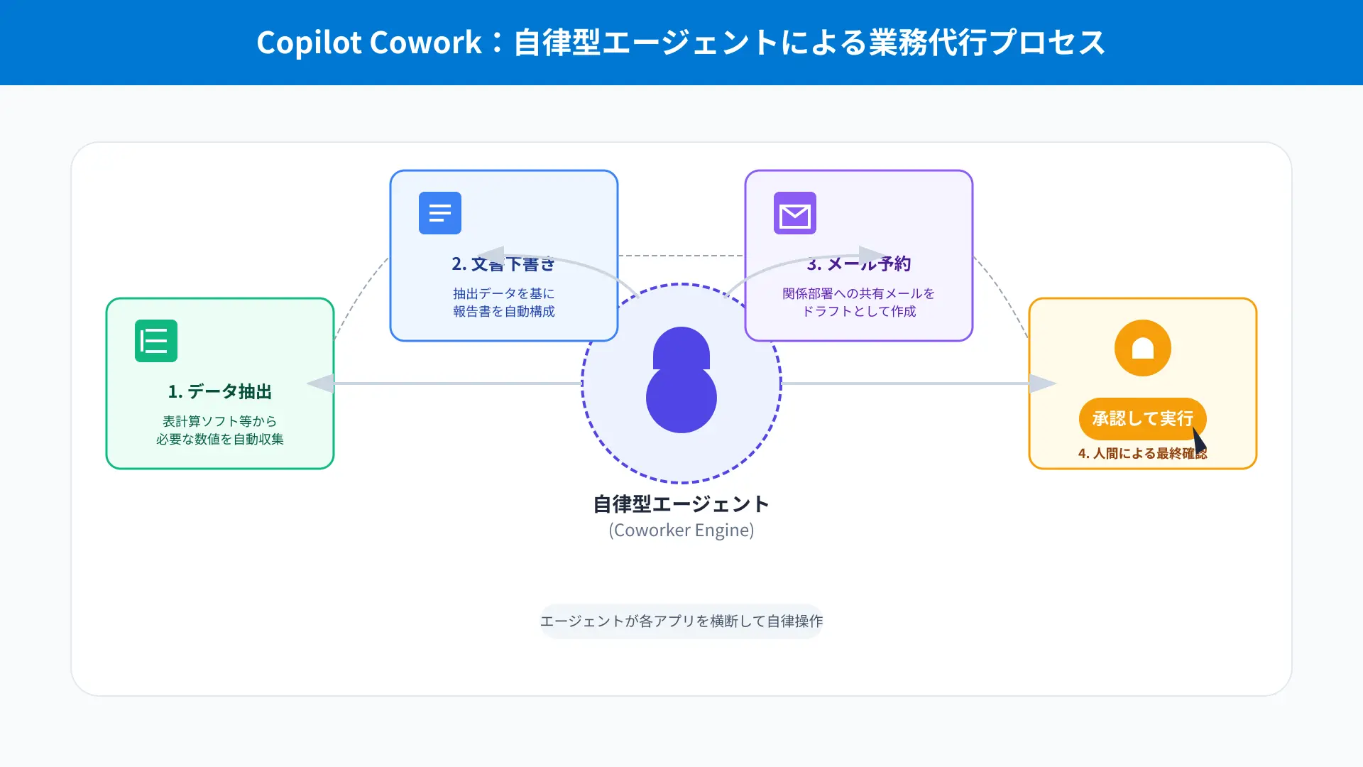 Copilot Cowork agent task automation workflow across legacy UI screens.