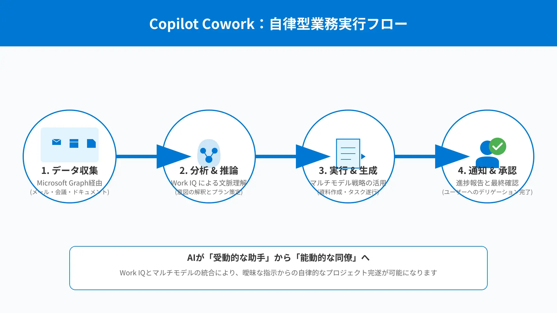 Autonomous background workflow architecture for Copilot Cowork triggered by voice command.
