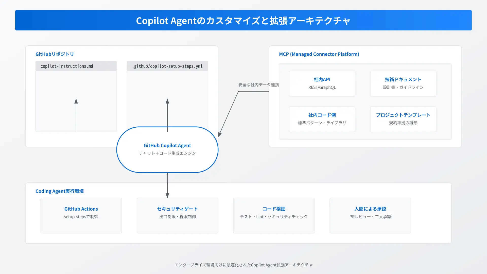 カスタムInstructionsとMCPを用いたエージェント拡張アーキテクチャ