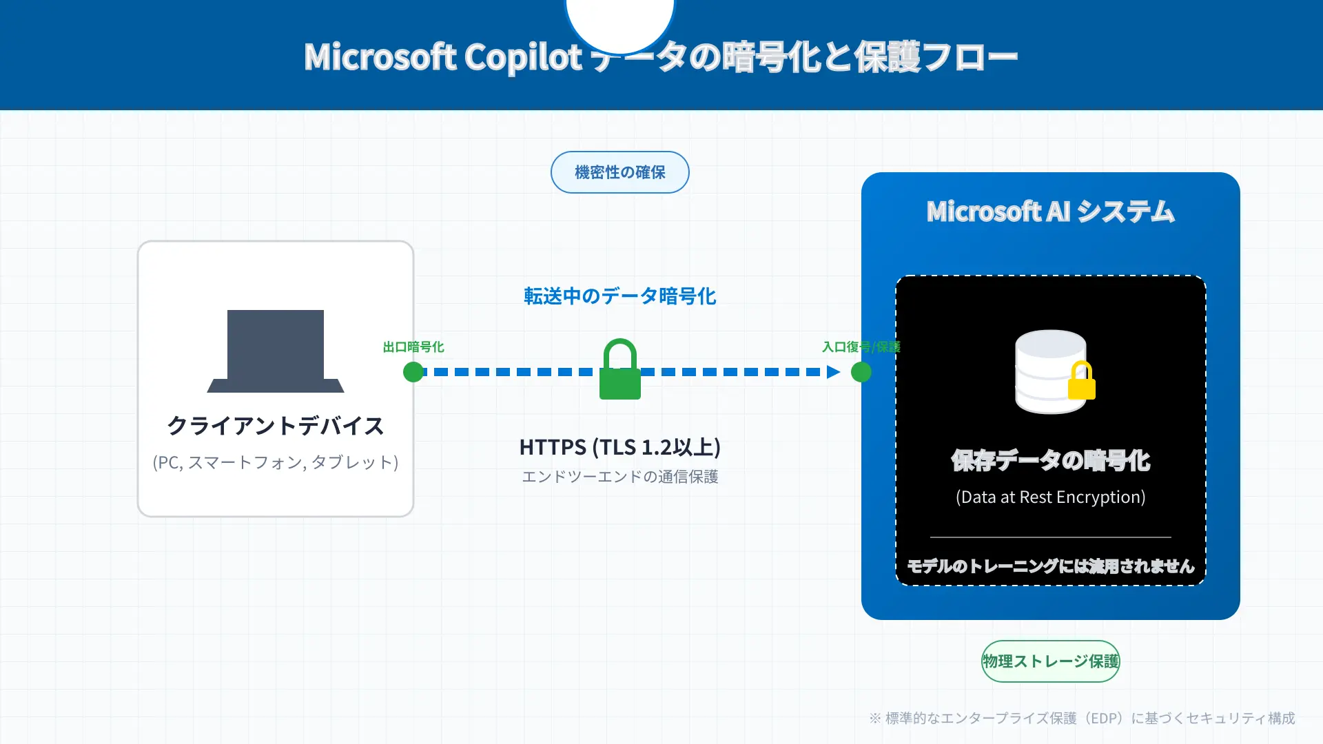 Microsoft Copilot data transmission and storage encryption workflow diagram.